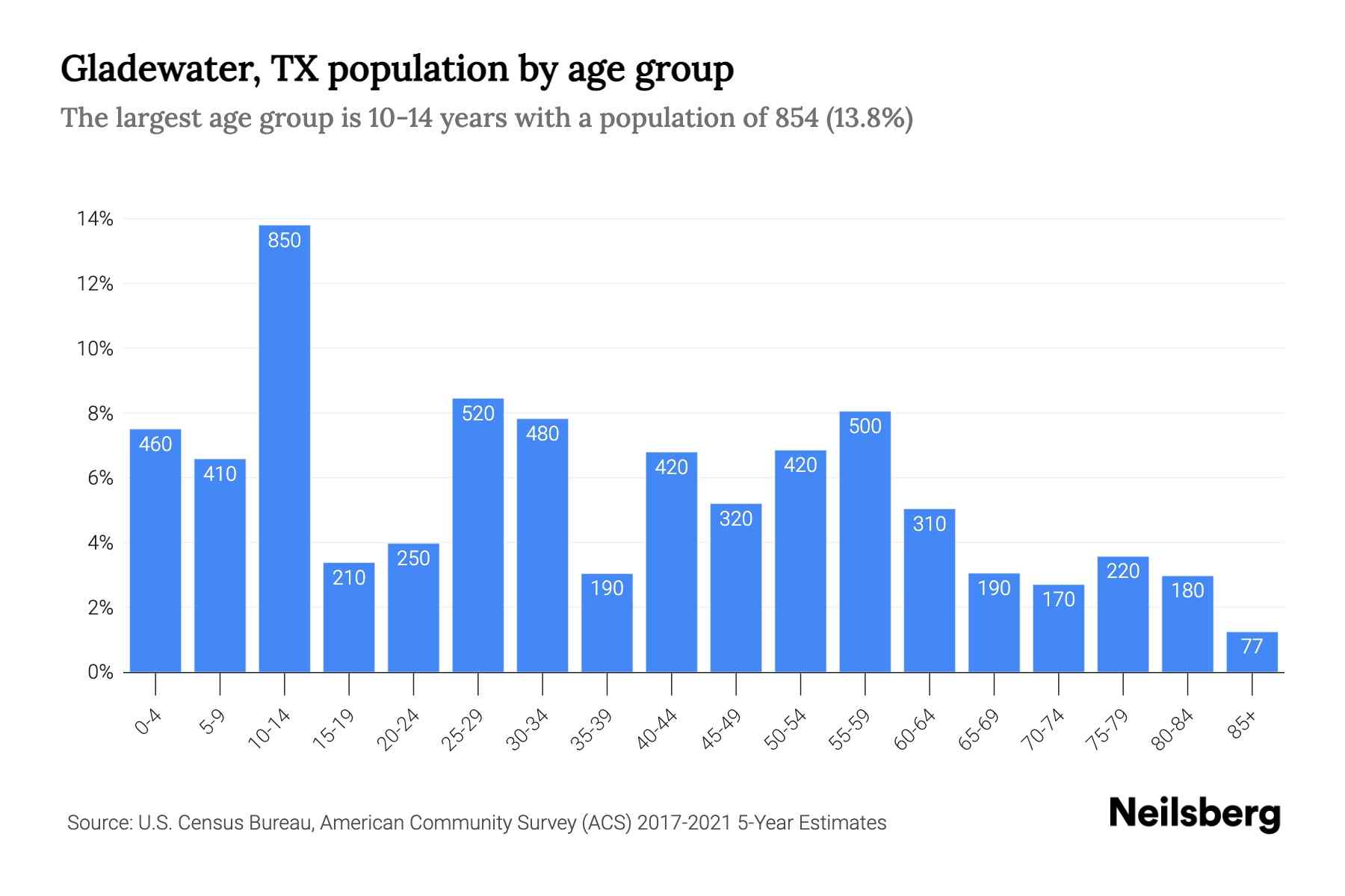 Gladewater, TX Population by Age 2023 Gladewater, TX Age Demographics