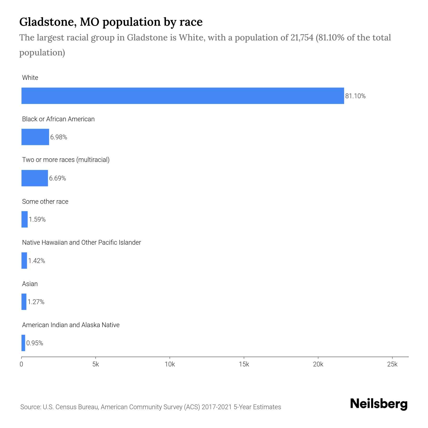 Gladstone, MO Population by Race & Ethnicity 2023 Neilsberg