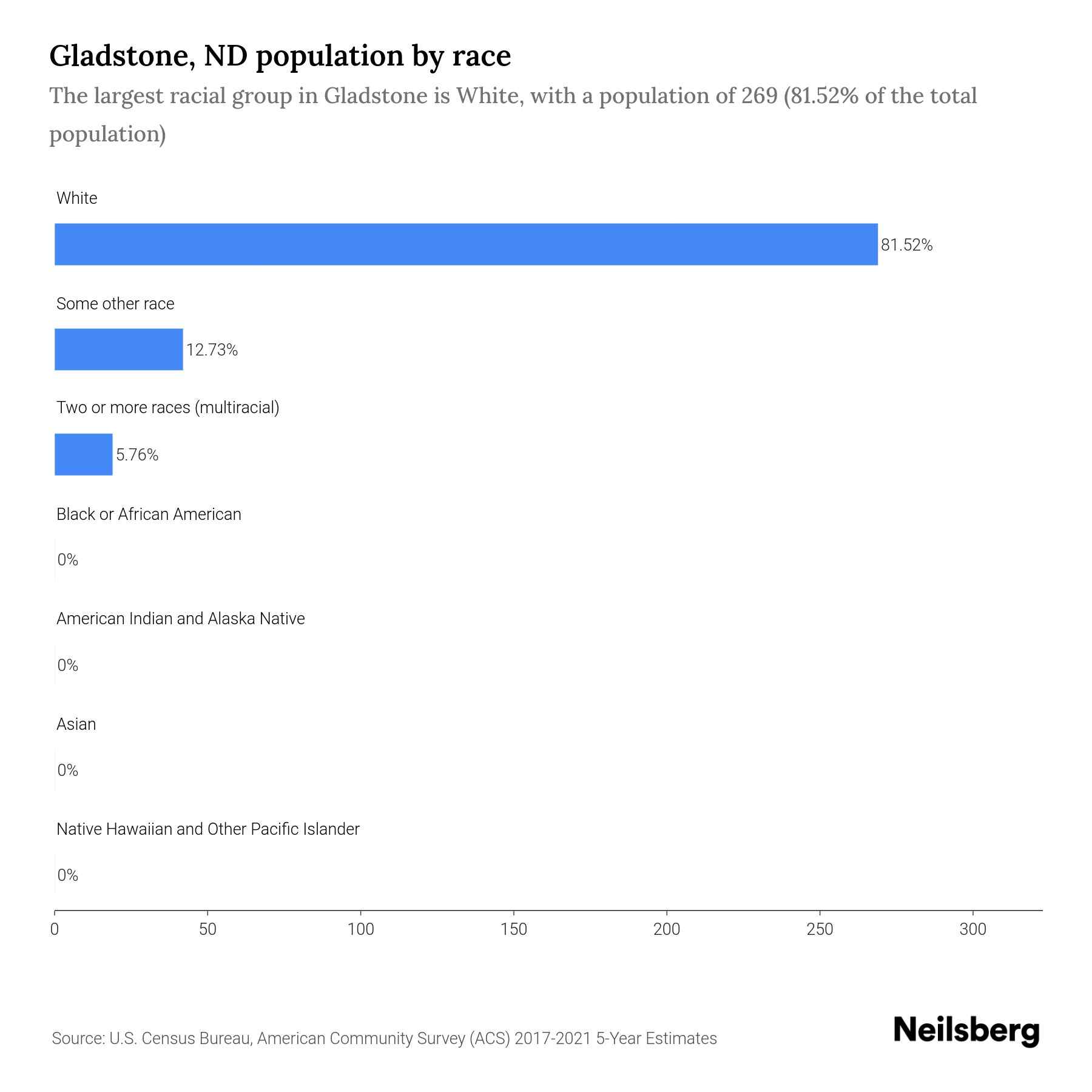 Gladstone, ND Population by Race & Ethnicity 2023 Neilsberg