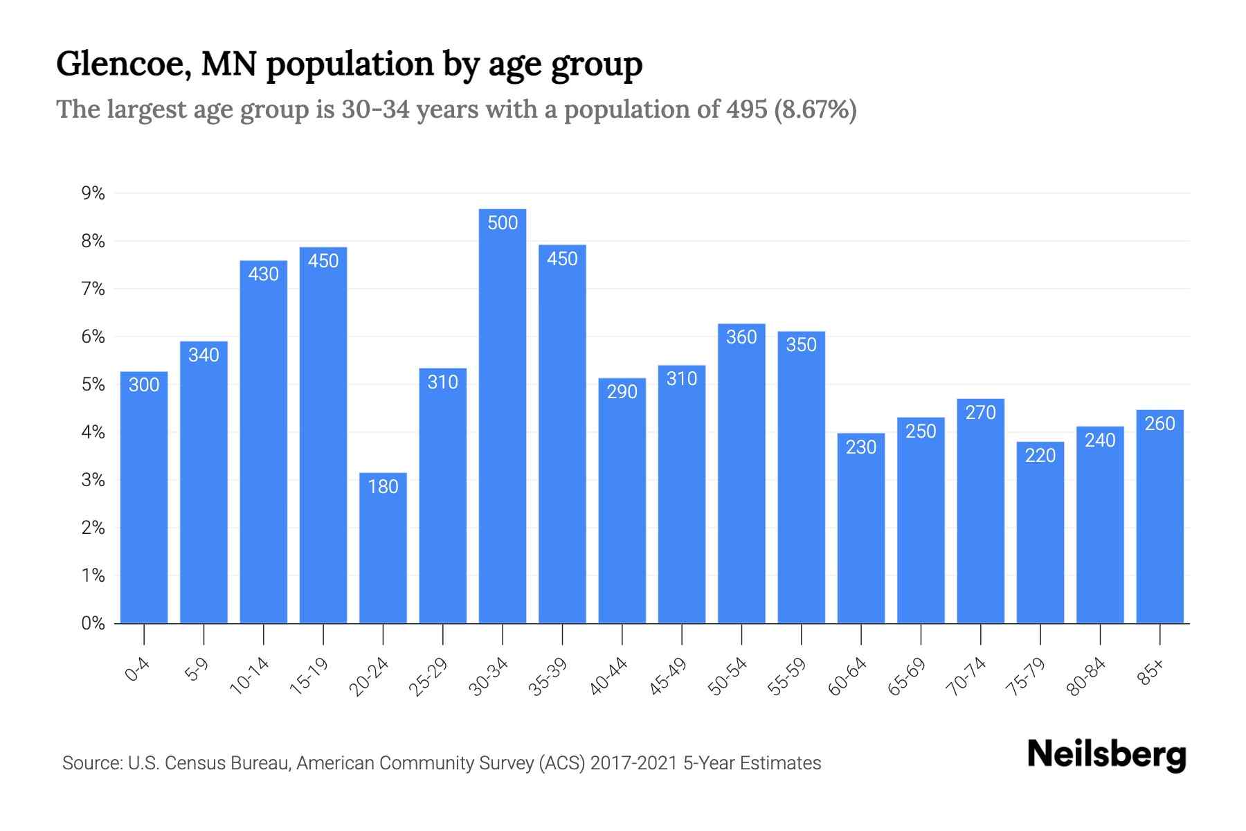 Glencoe, MN Population by Age 2023 Glencoe, MN Age Demographics