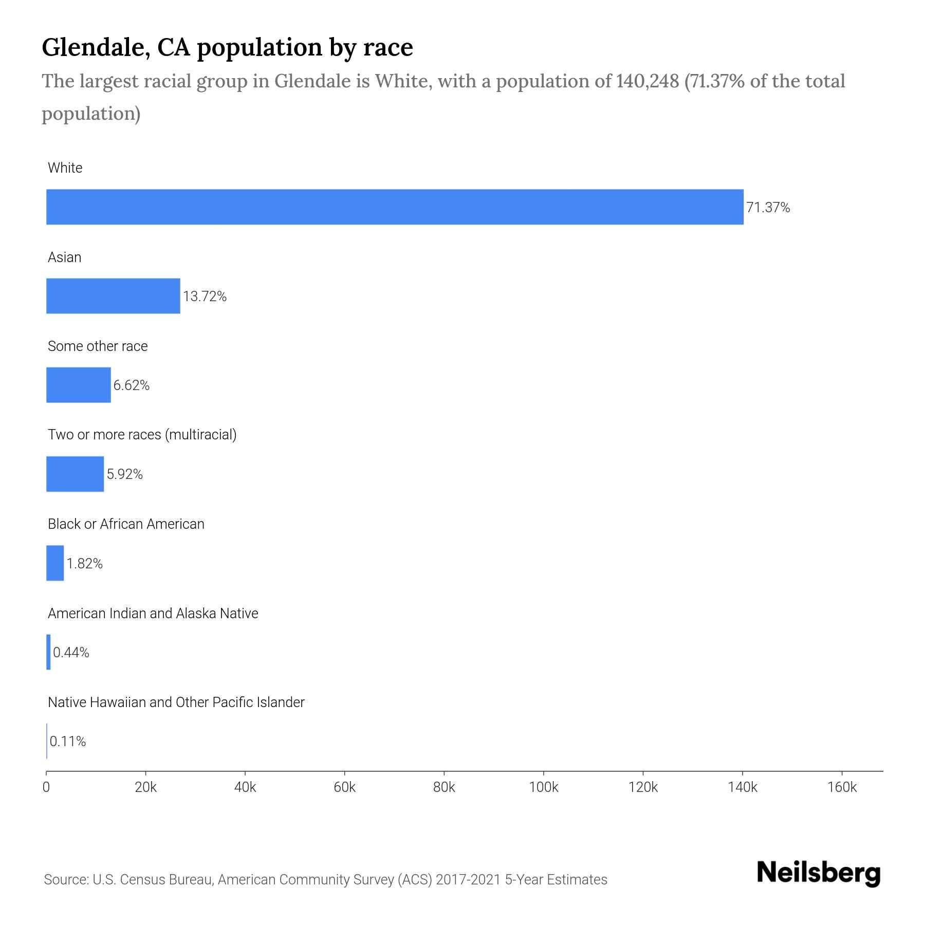 Glendale, CA Population by Race & Ethnicity 2023 Neilsberg