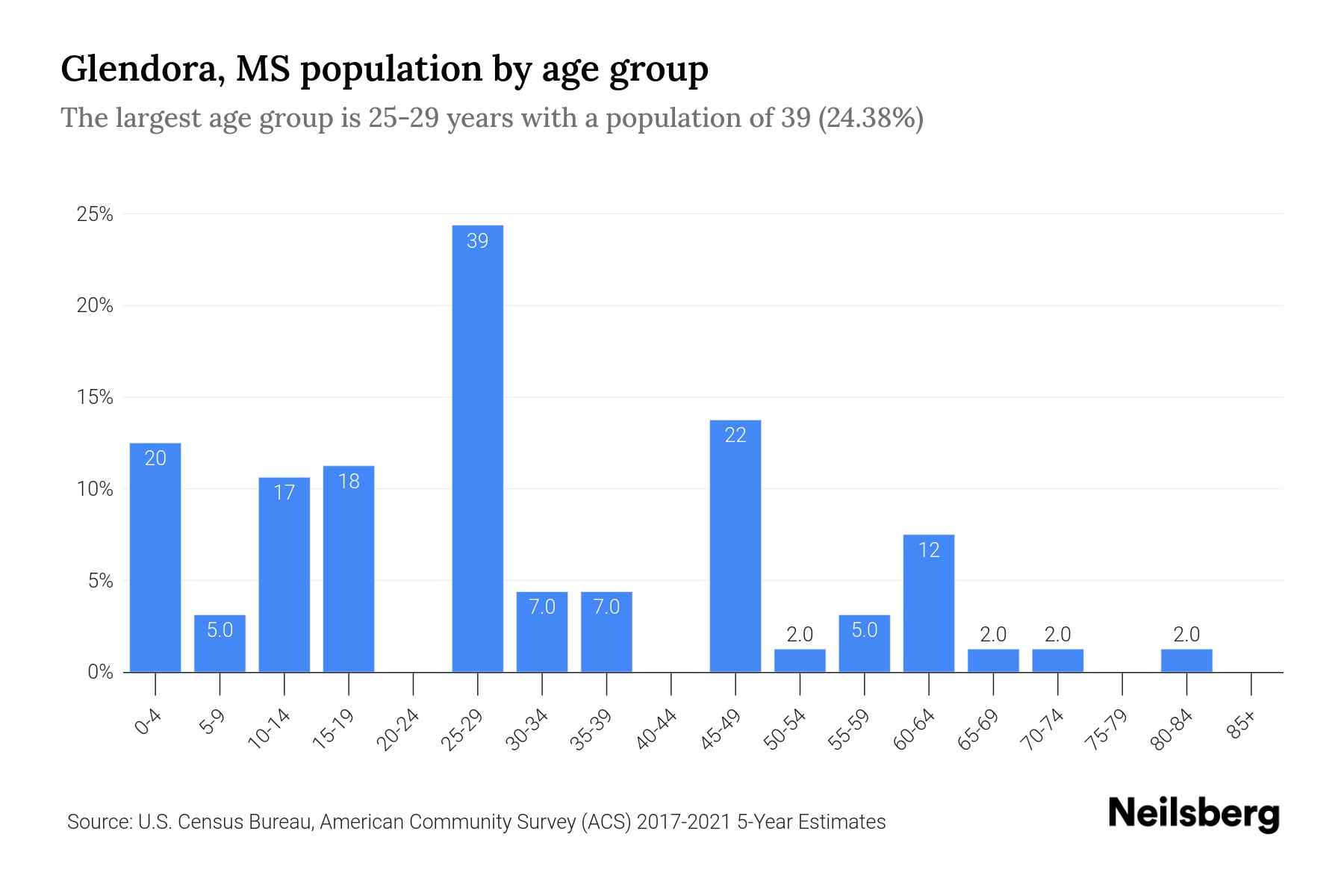 Glendora, MS Population 2023 Stats & Trends Neilsberg