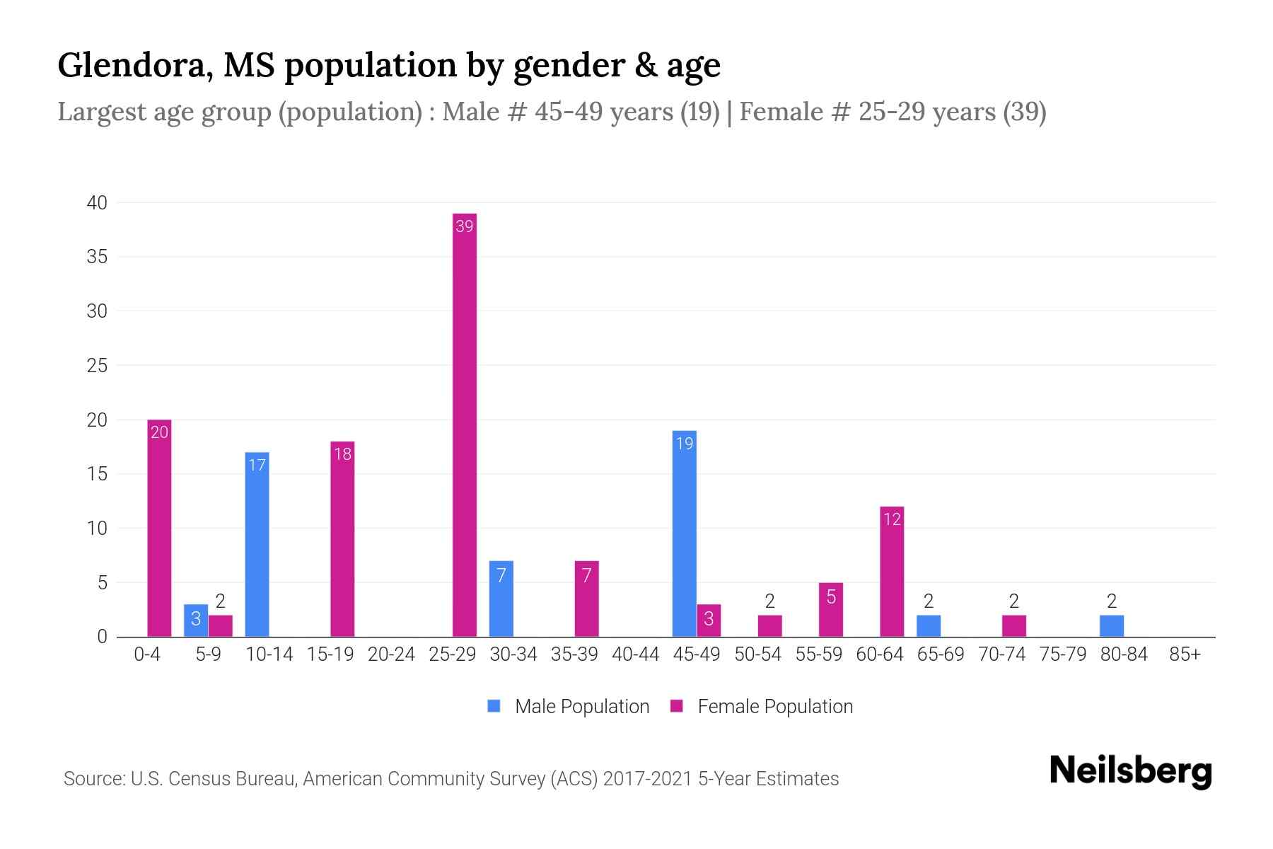 Glendora, MS Population by Gender 2023 Glendora, MS Gender
