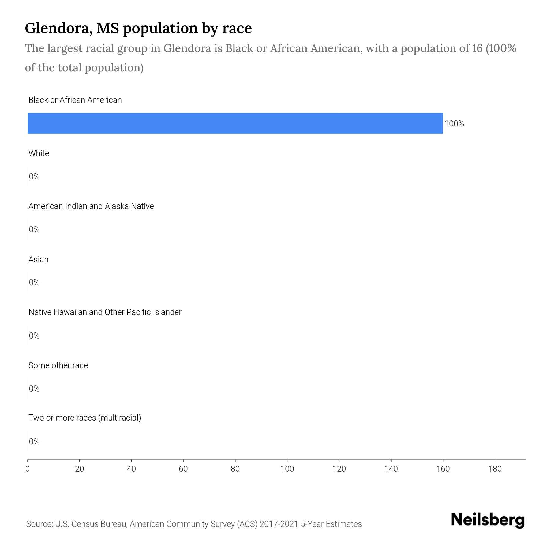 Glendora, MS Population by Race & Ethnicity 2023 Neilsberg