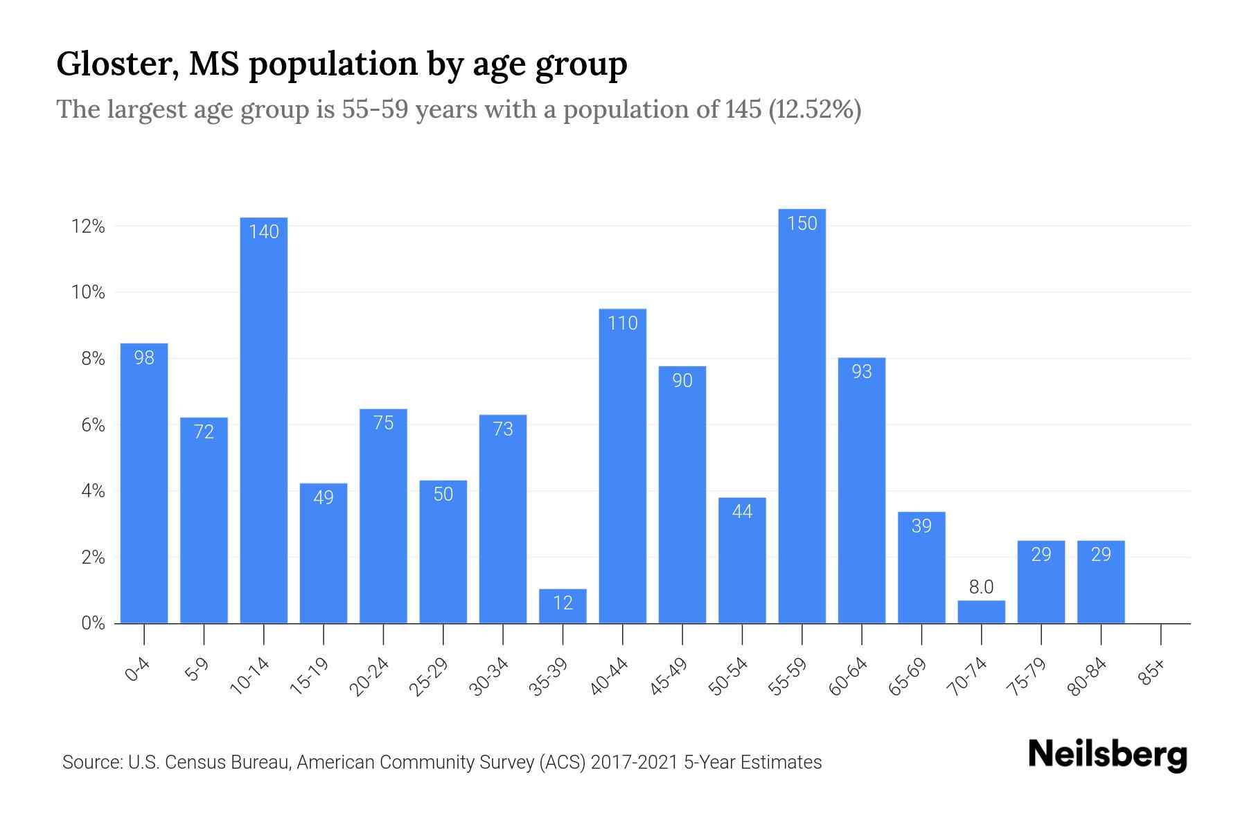 Gloster, MS Population by Age 2023 Gloster, MS Age Demographics