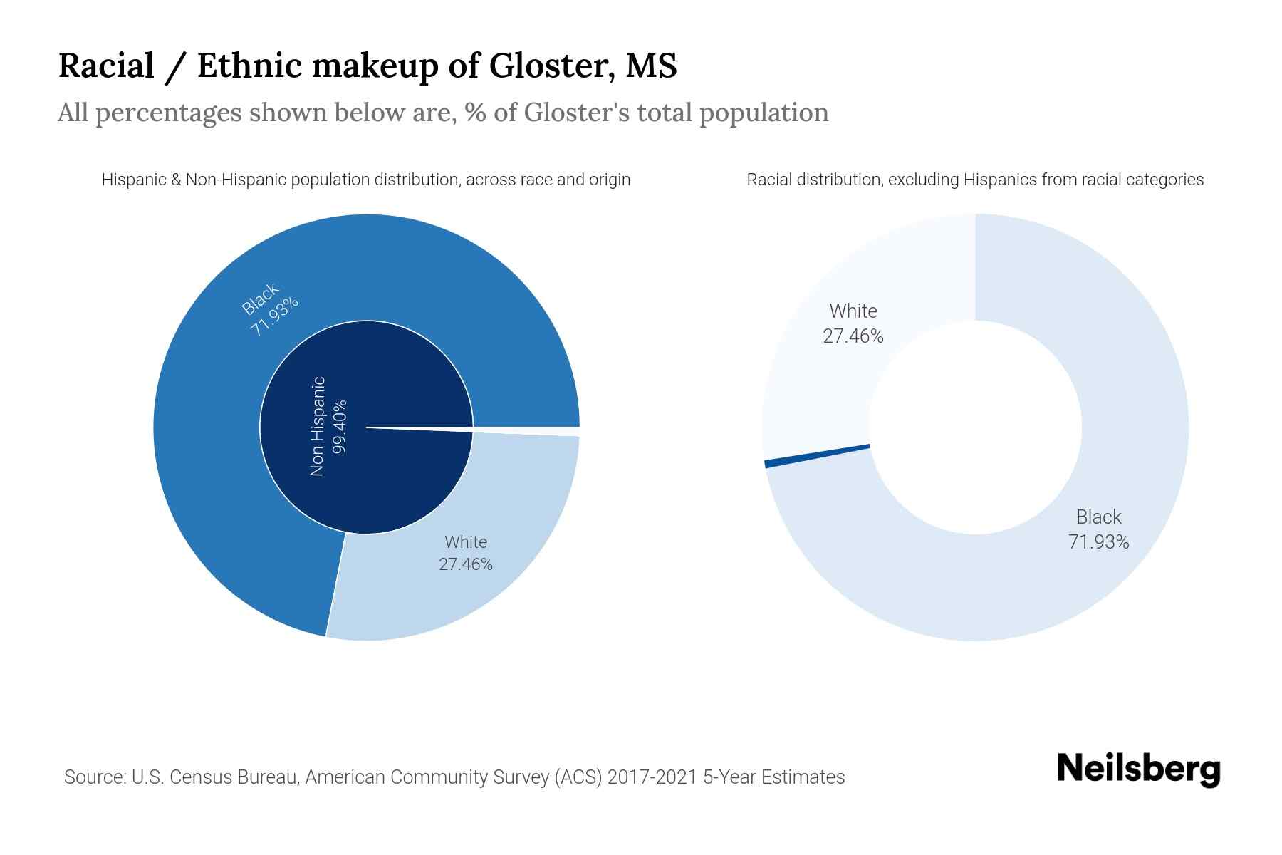Gloster, MS Population by Race & Ethnicity 2023 Neilsberg