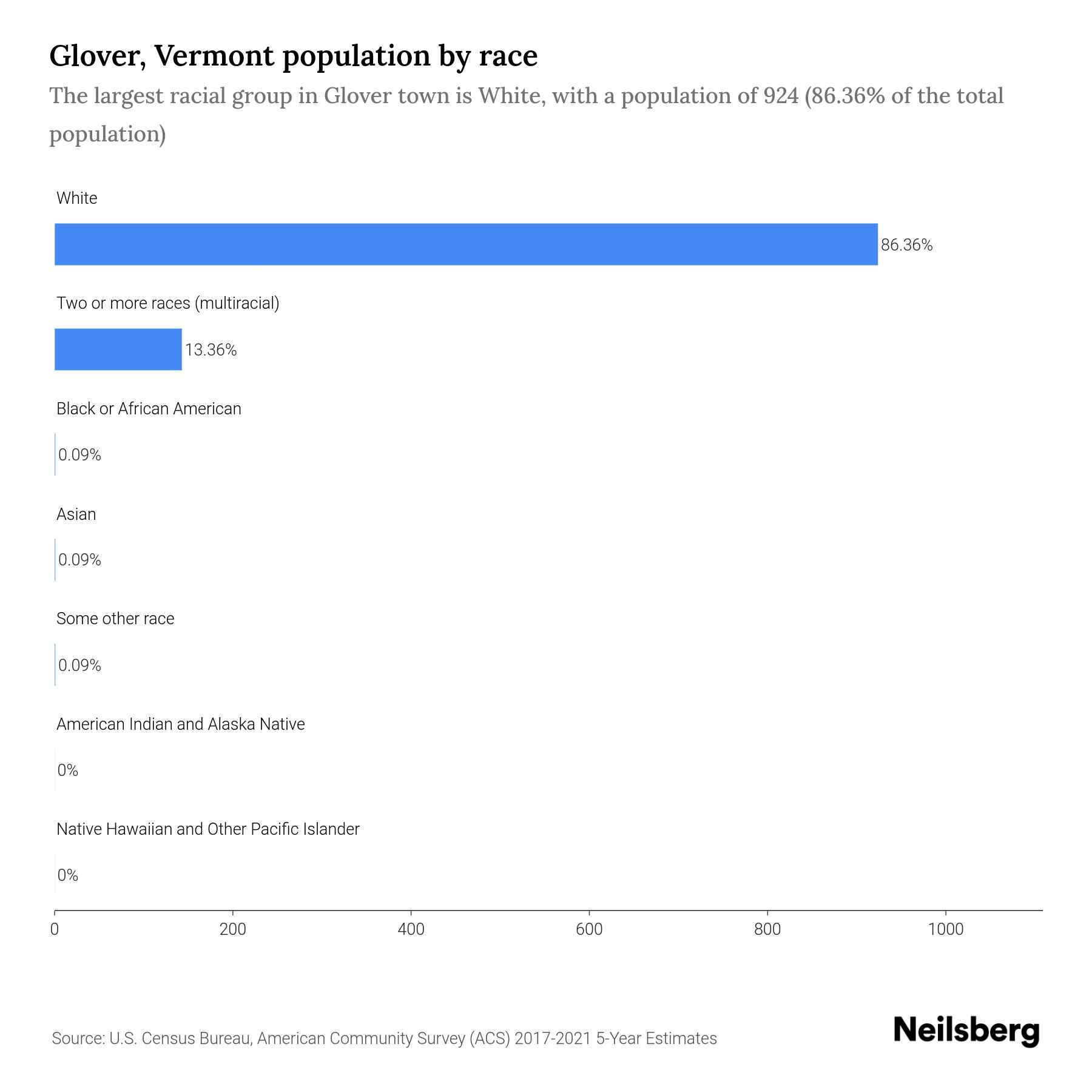 Glover, Vermont Population 2023 Stats & Trends Neilsberg