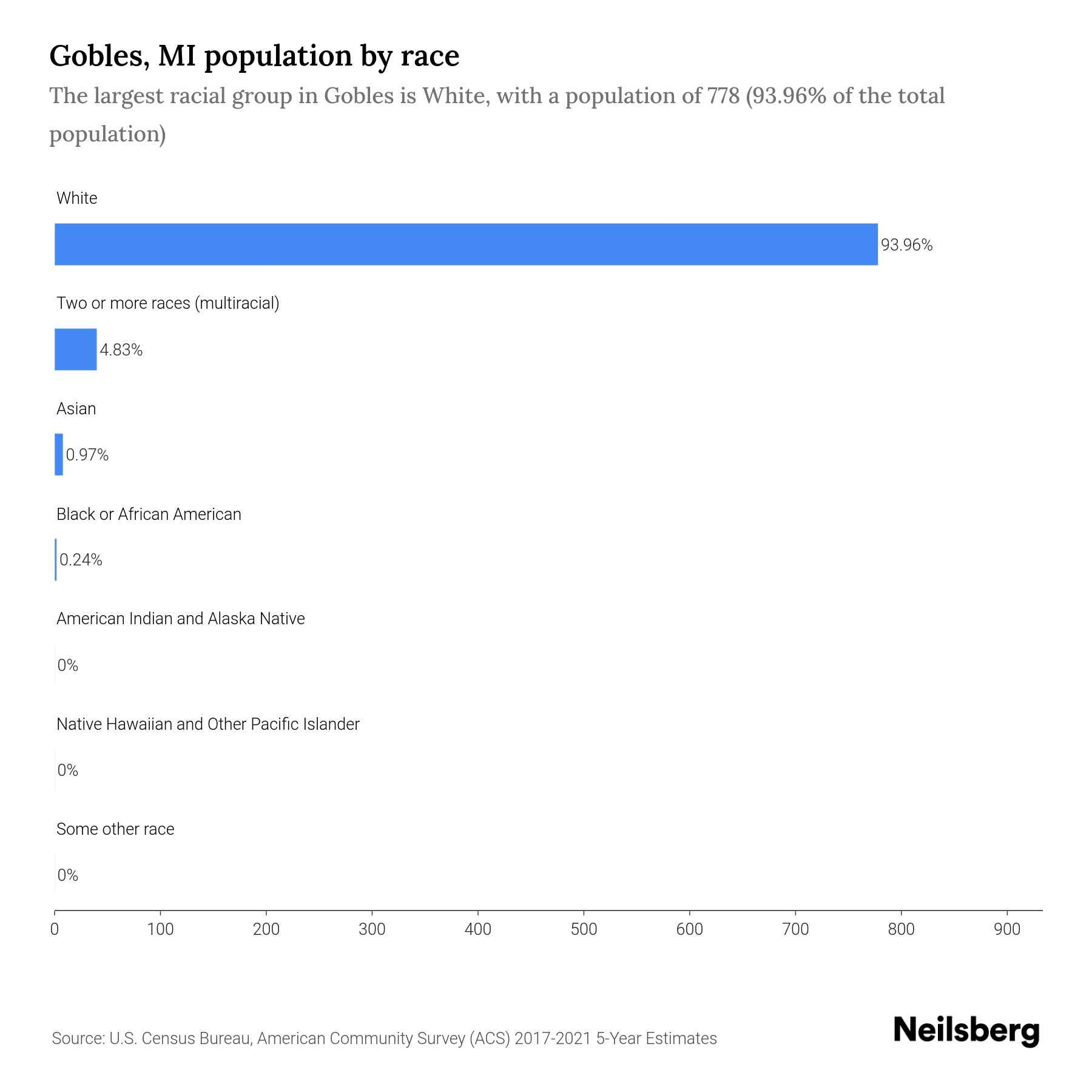Gobles, MI Population by Race & Ethnicity 2023 Neilsberg