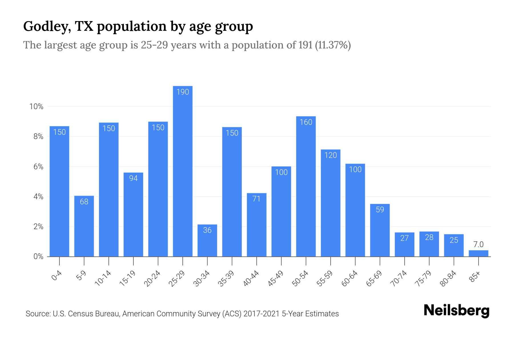 Godley, TX Population 2023 Stats & Trends Neilsberg