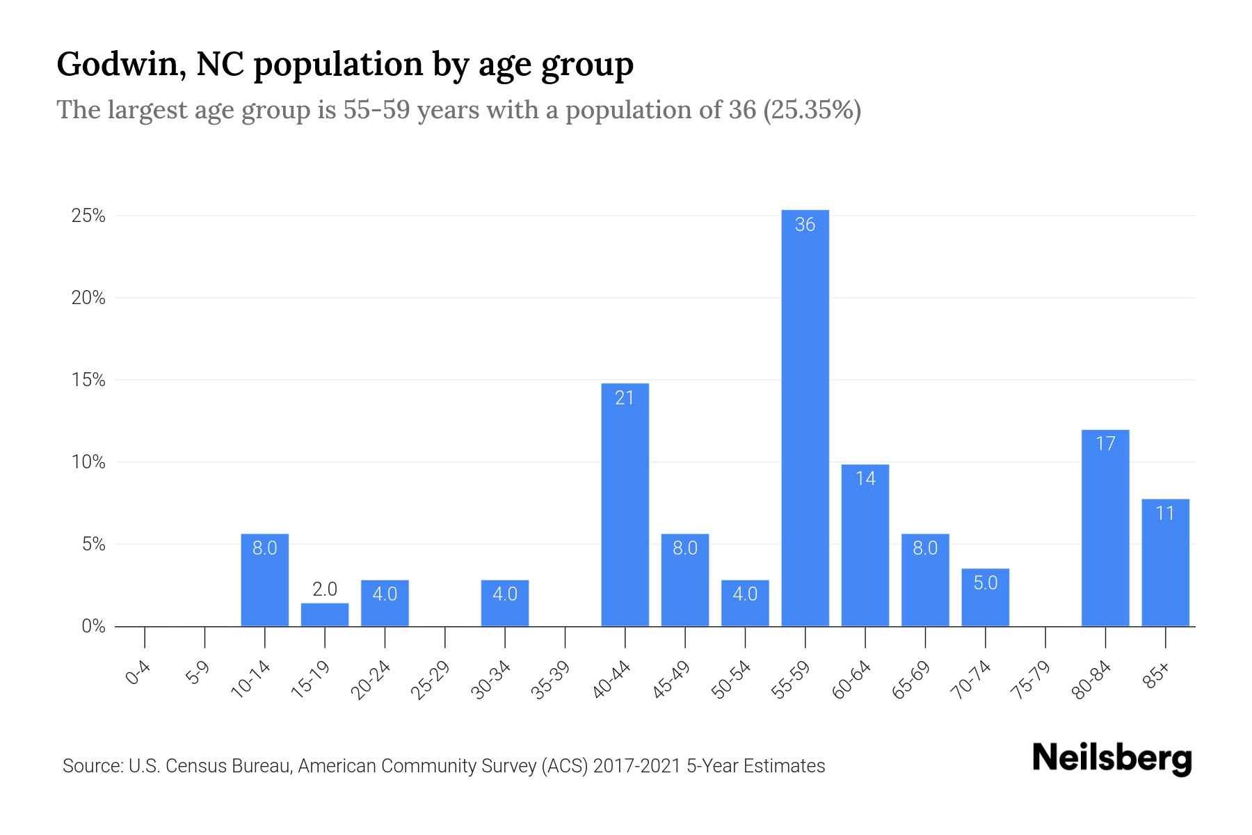 Godwin, NC Population by Age 2023 Godwin, NC Age Demographics Neilsberg