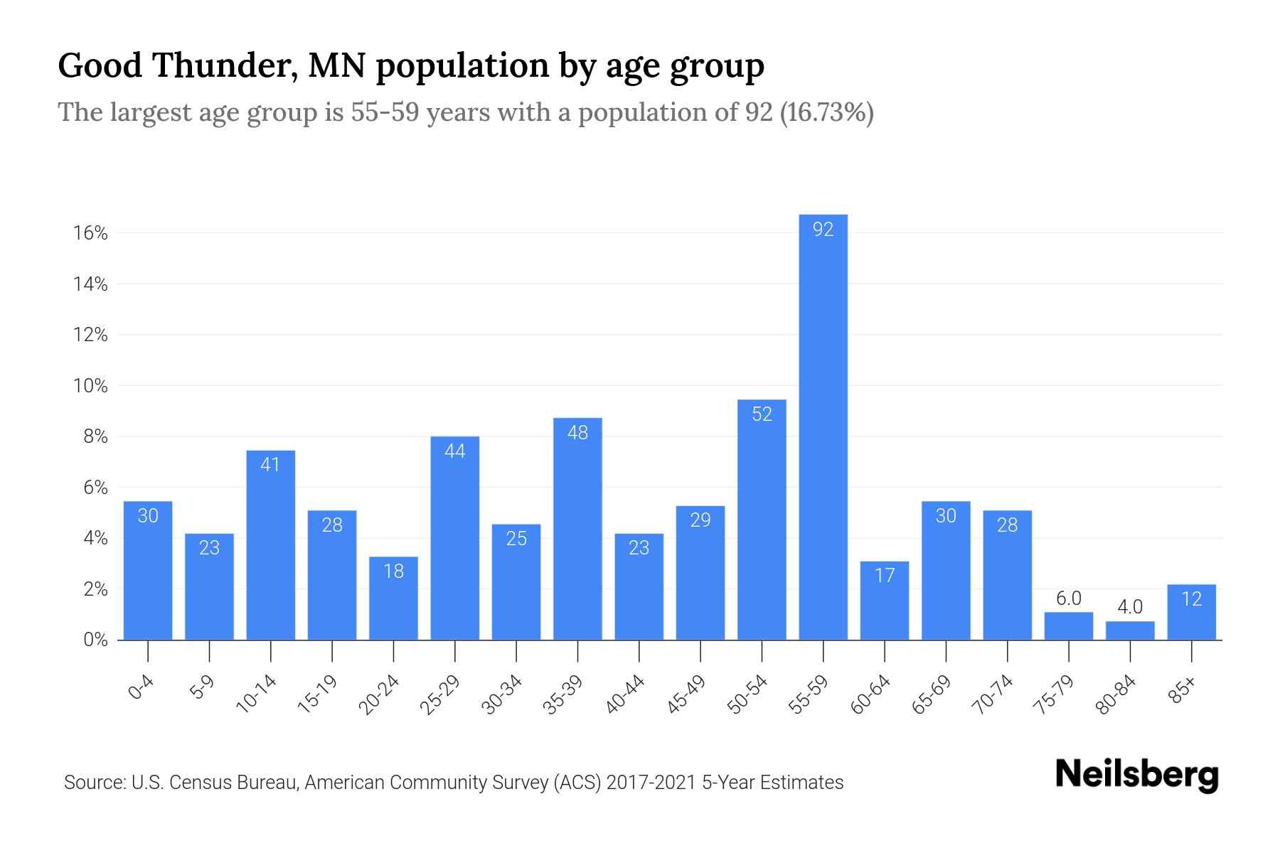 Good Thunder, MN Population by Age 2023 Good Thunder, MN Age