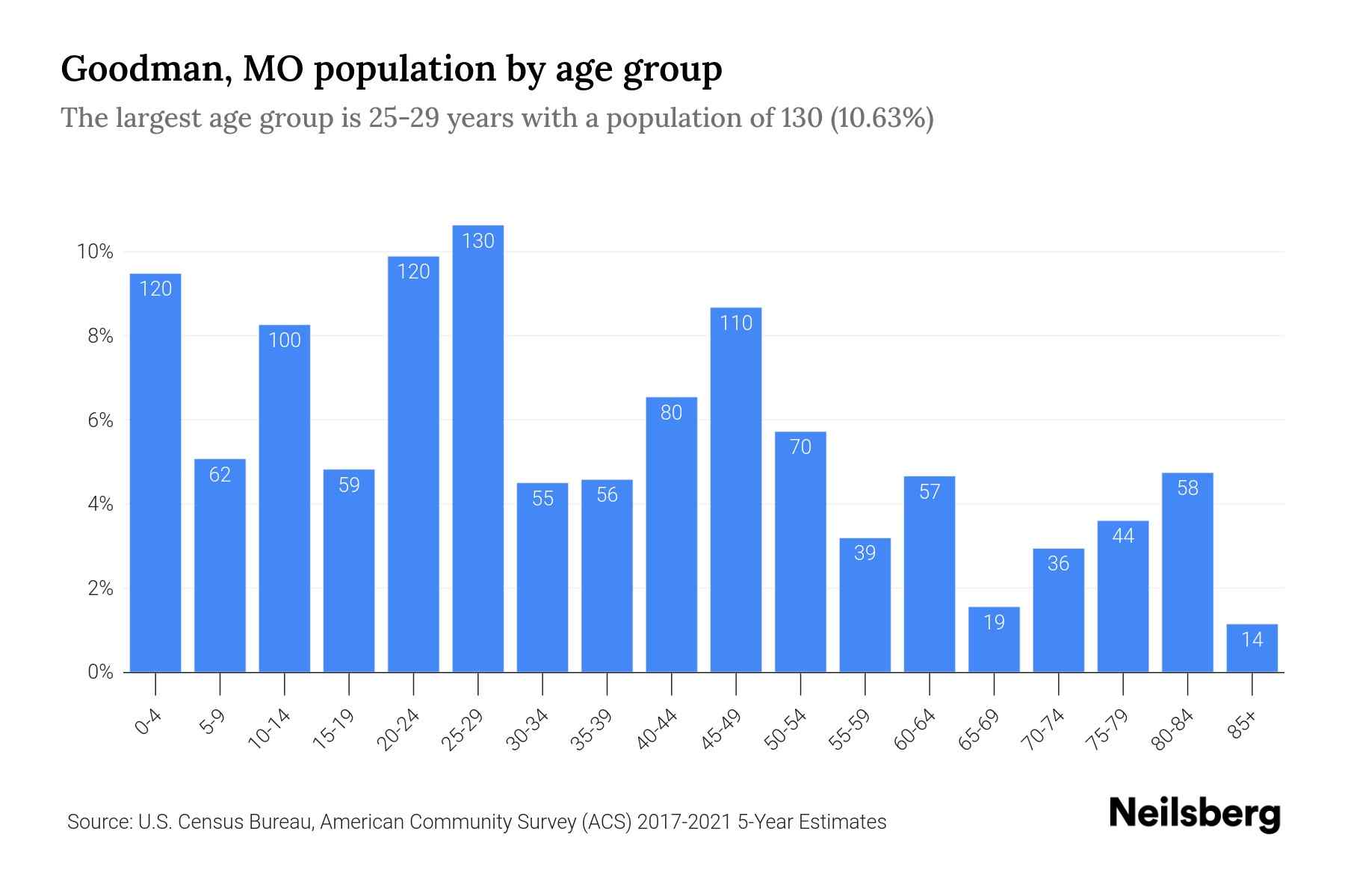 Goodman, MO Population by Age 2023 Goodman, MO Age Demographics