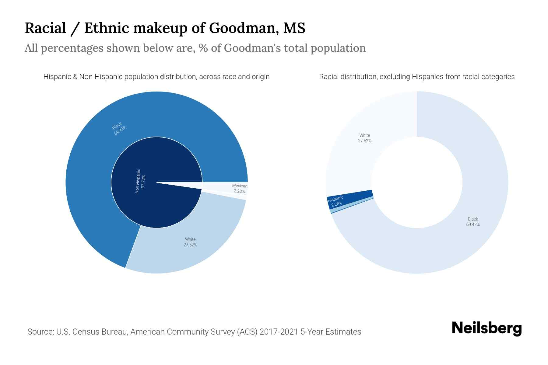 Goodman, MS Population by Race & Ethnicity 2023 Neilsberg
