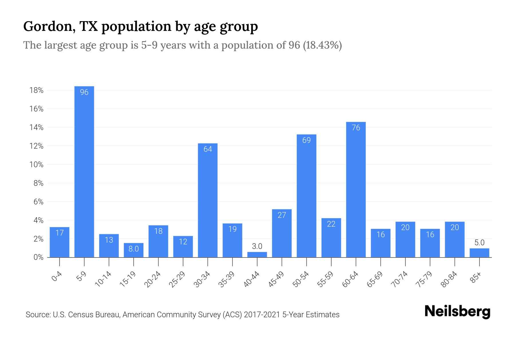 Gordon, TX Population by Age 2023 Gordon, TX Age Demographics Neilsberg