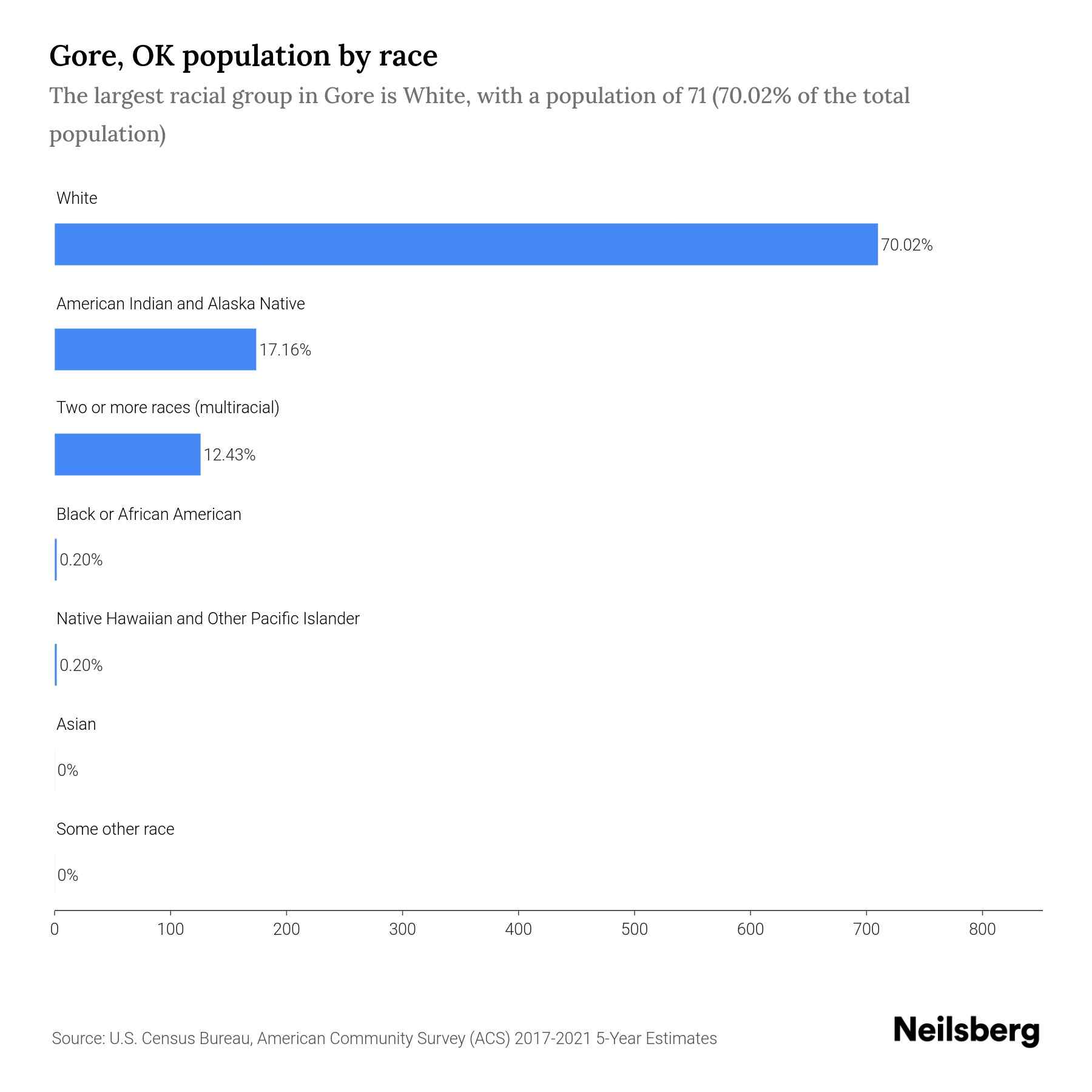 Gore, OK Population by Race & Ethnicity 2023 Neilsberg