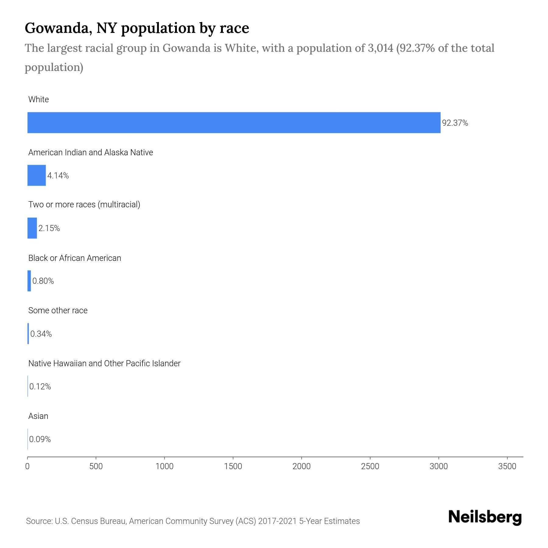 Gowanda, NY Population 2023 Stats & Trends Neilsberg