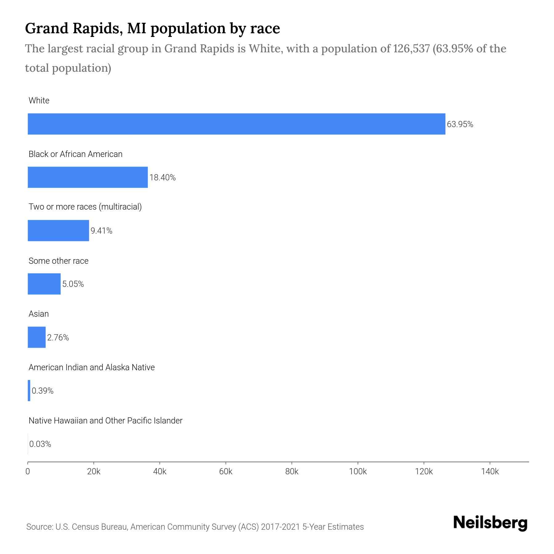 Grand Rapids, MI Population by Race & Ethnicity 2023 Neilsberg