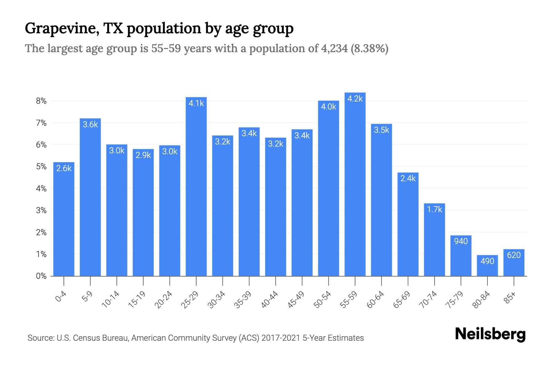 Grapevine, TX Population by Age 2023 Grapevine, TX Age Demographics