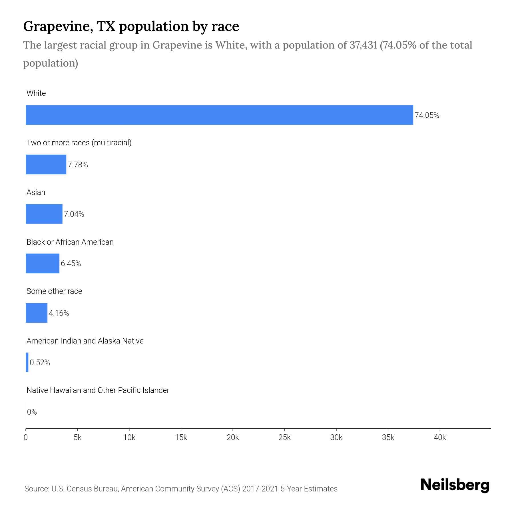 Grapevine, TX Population by Race & Ethnicity 2023 Neilsberg
