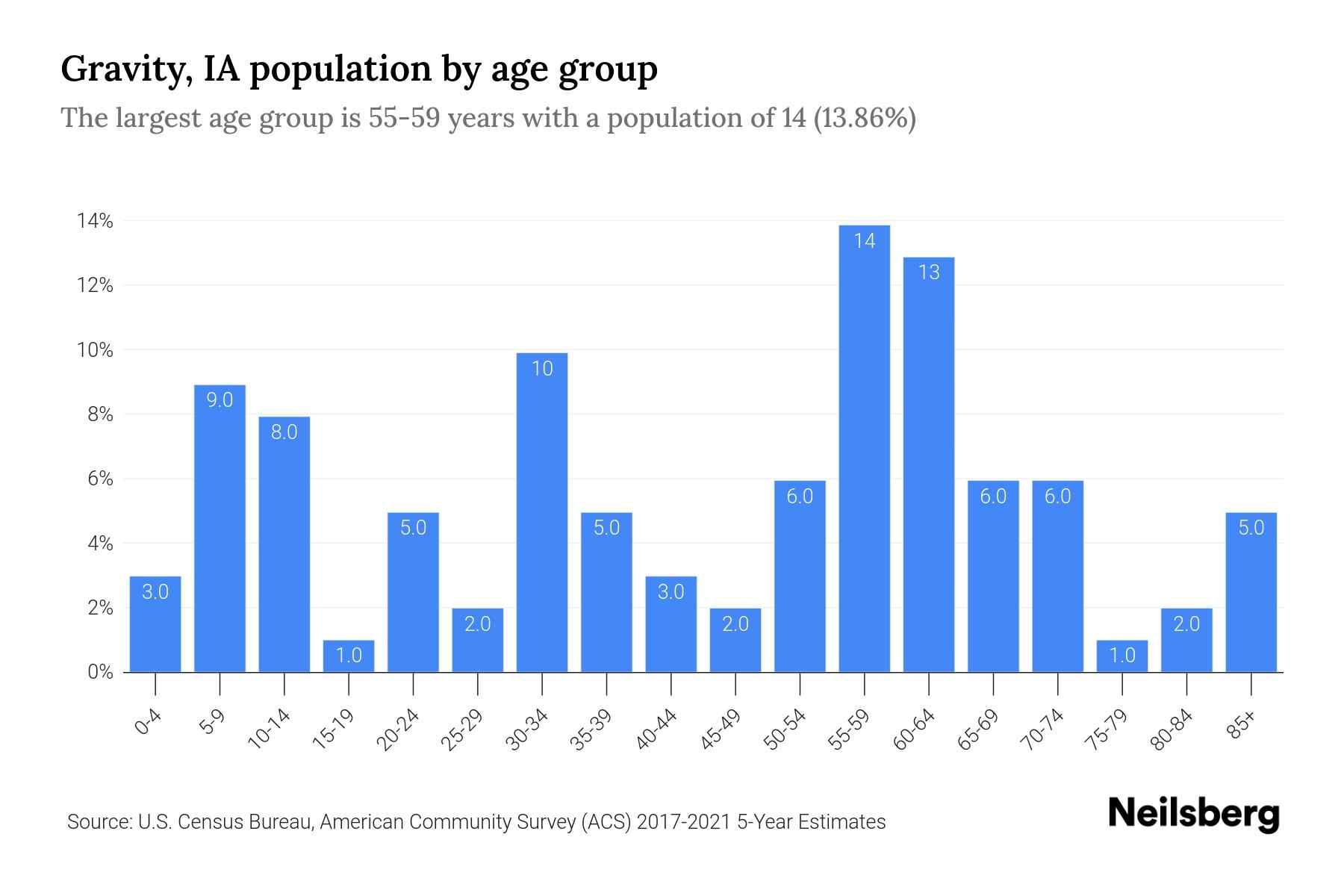 Gravity, IA Population by Age 2023 Gravity, IA Age Demographics Neilsberg