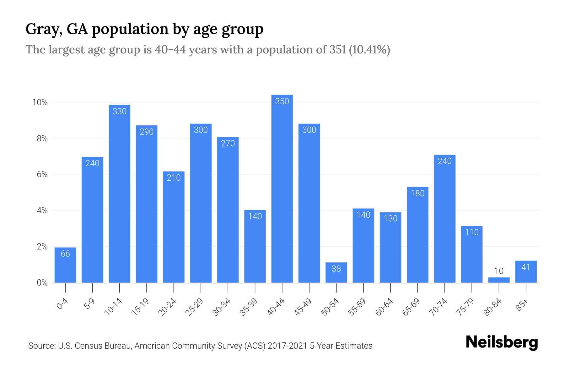 Gray, GA Population by Age 2023 Gray, GA Age Demographics Neilsberg