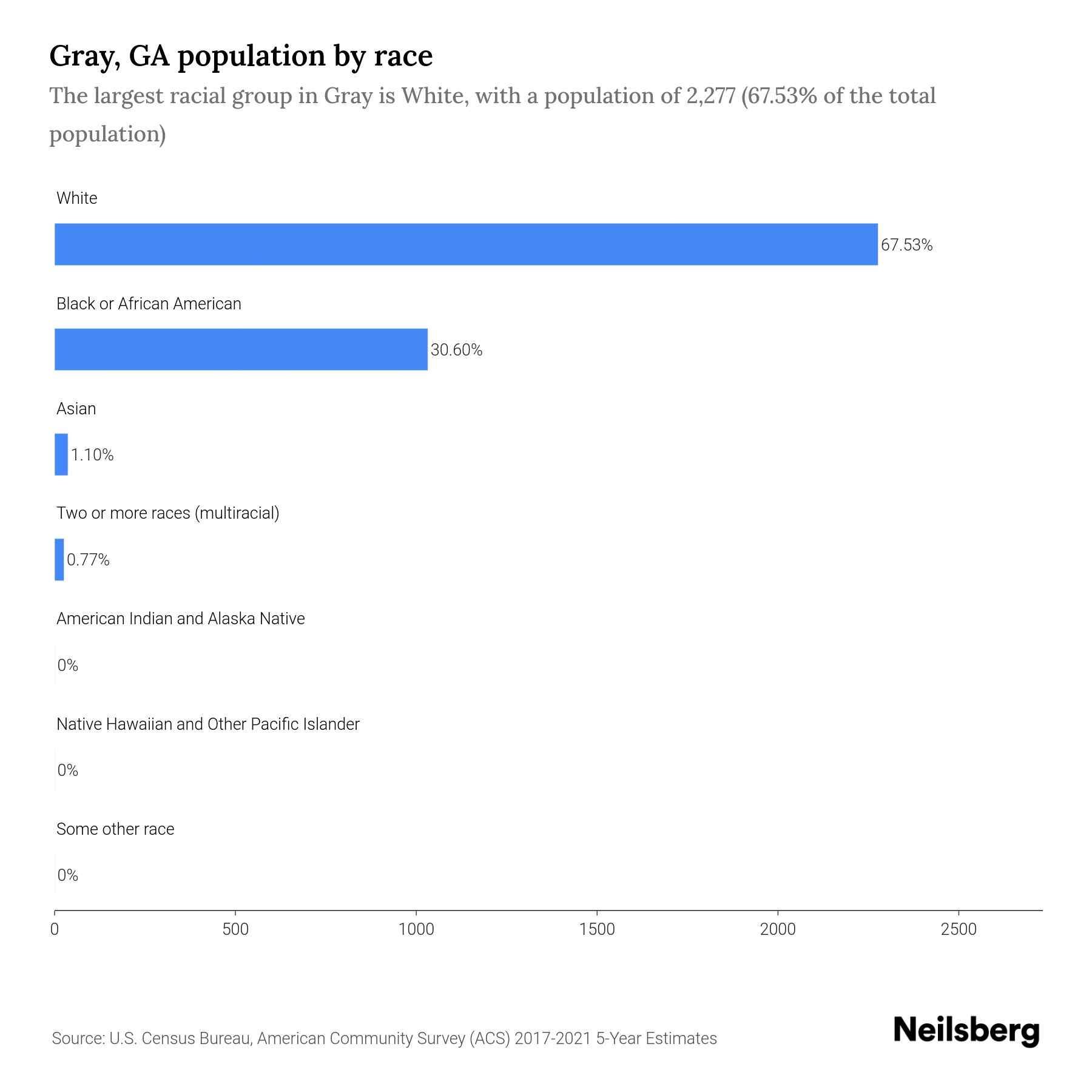 Gray, GA Population by Race & Ethnicity 2023 Neilsberg