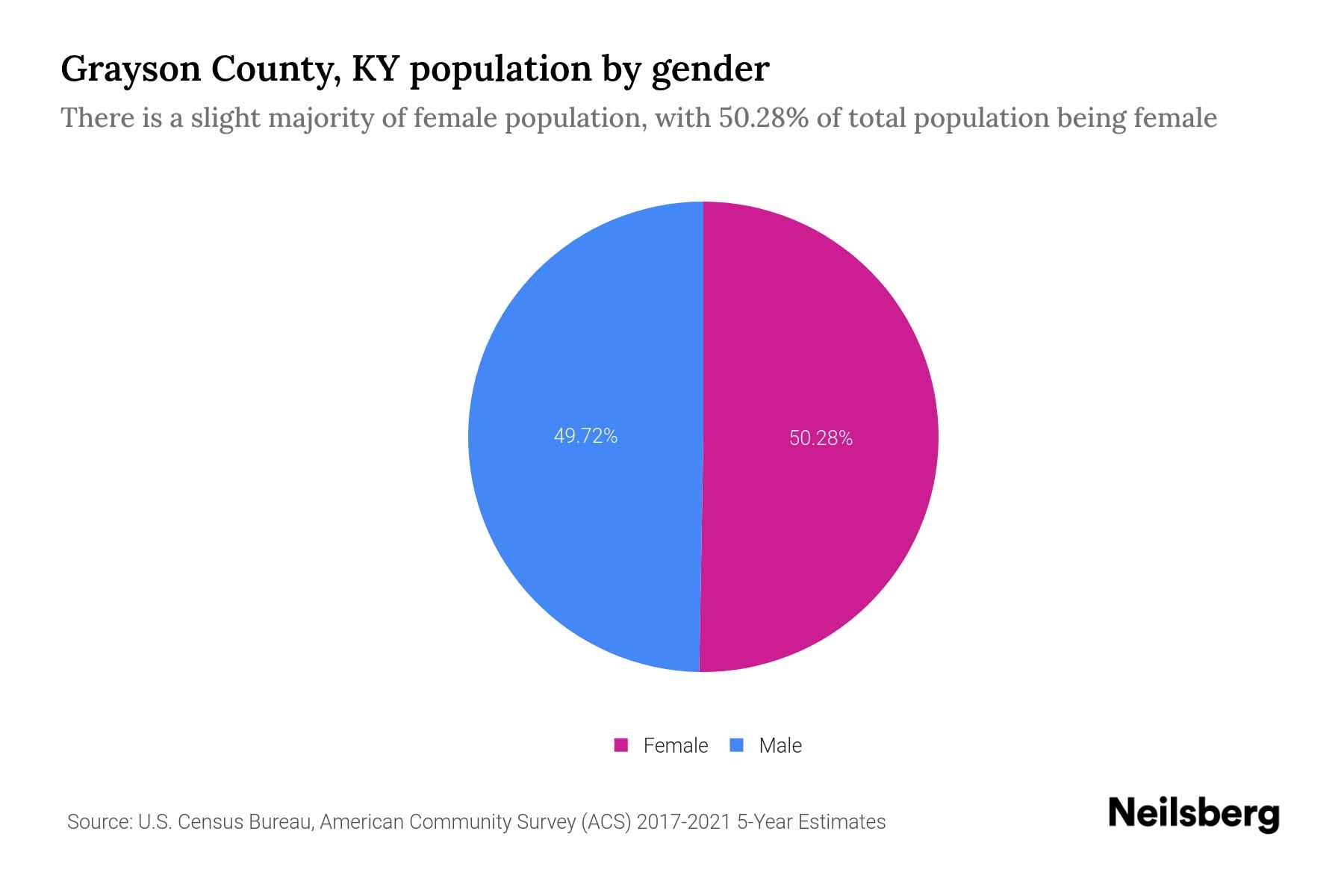 Grayson County, KY Population by Gender 2023 Grayson County, KY