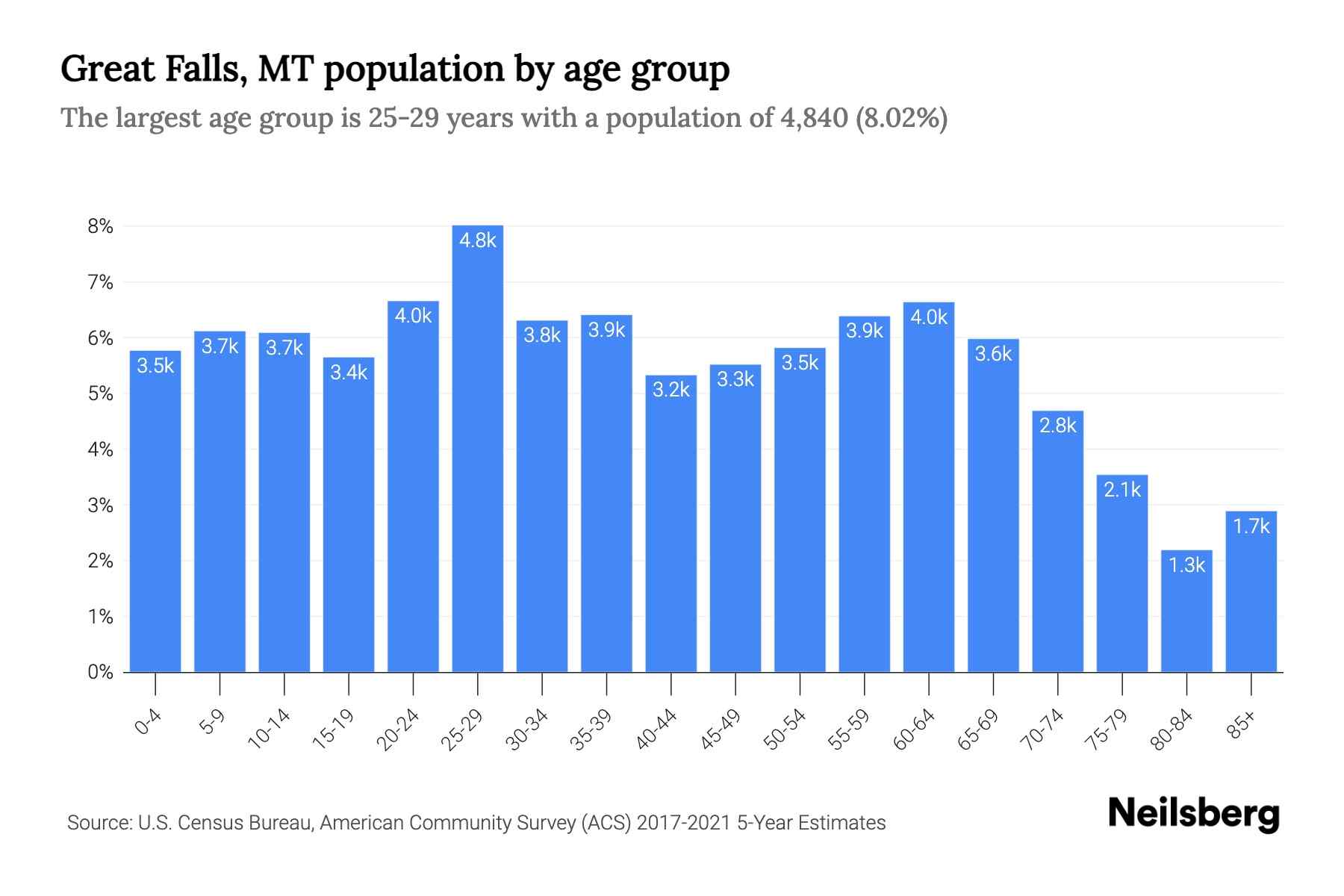 Great Falls, MT Population by Age 2023 Great Falls, MT Age(04)