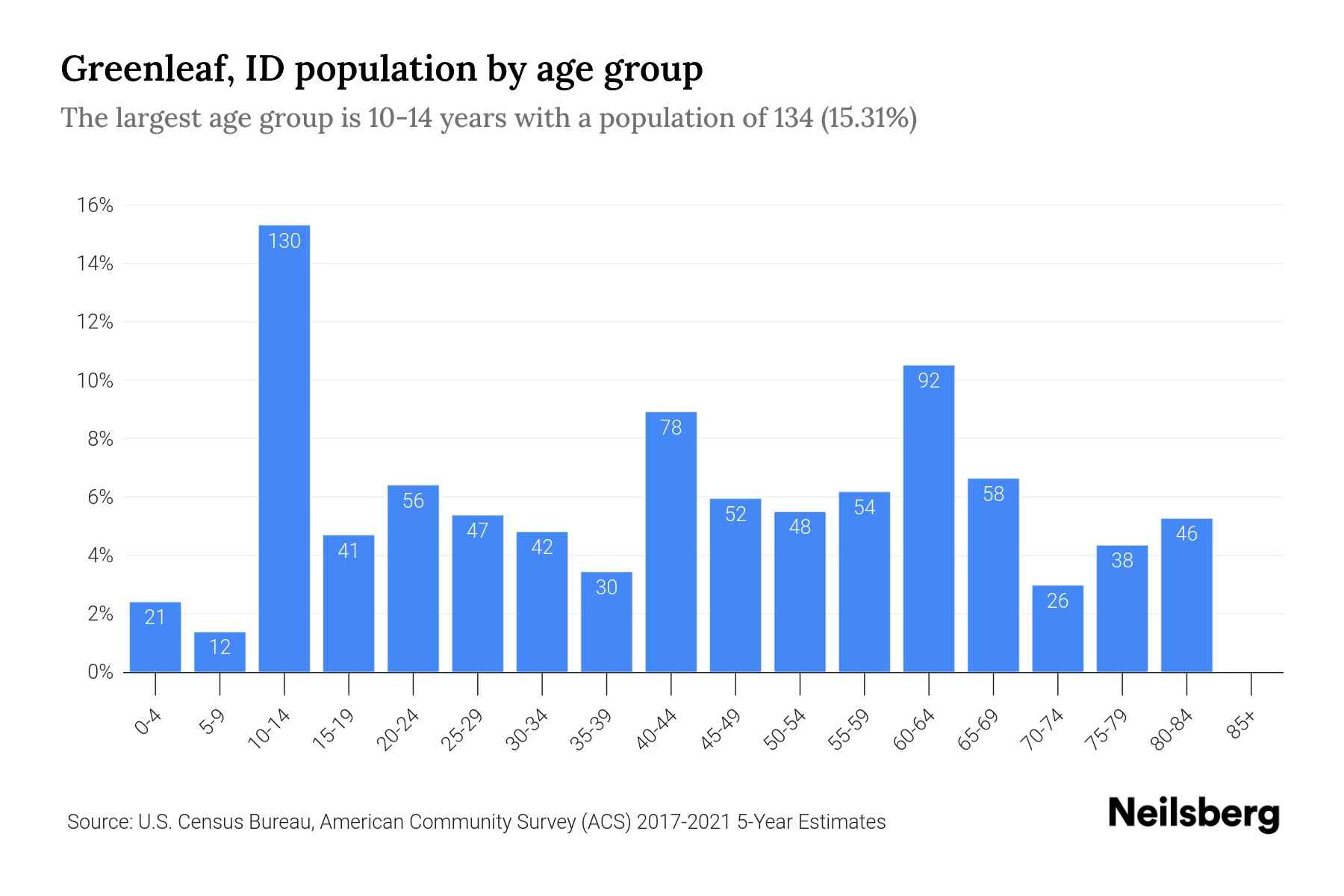 Greenleaf, ID Population by Age 2023 Greenleaf, ID Age Demographics