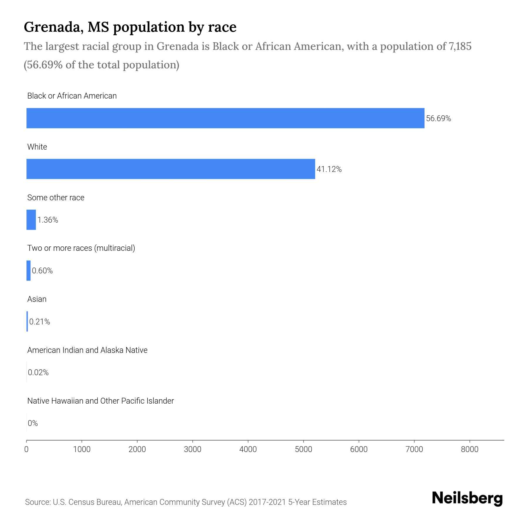 Grenada, MS Population by Race & Ethnicity 2023 Neilsberg