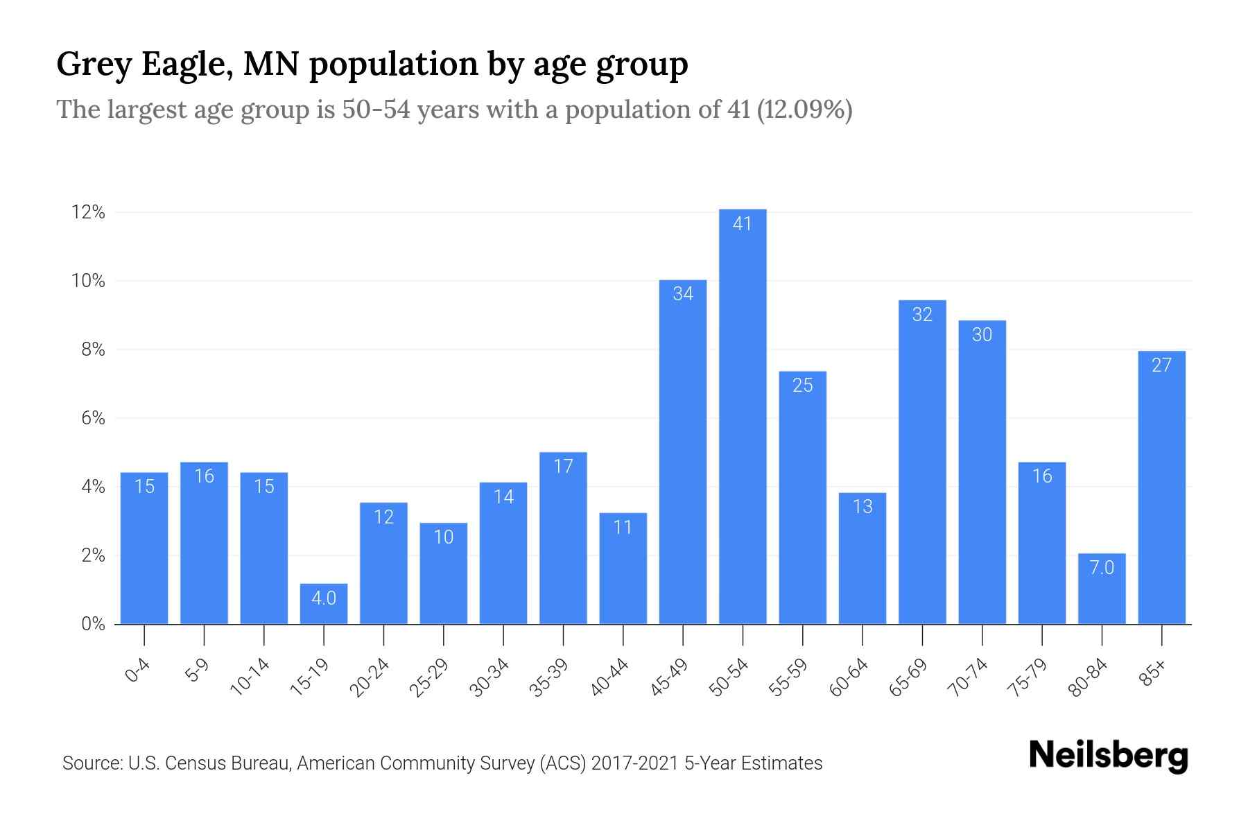 Grey Eagle, MN Population by Age 2023 Grey Eagle, MN Age Demographics Neilsberg