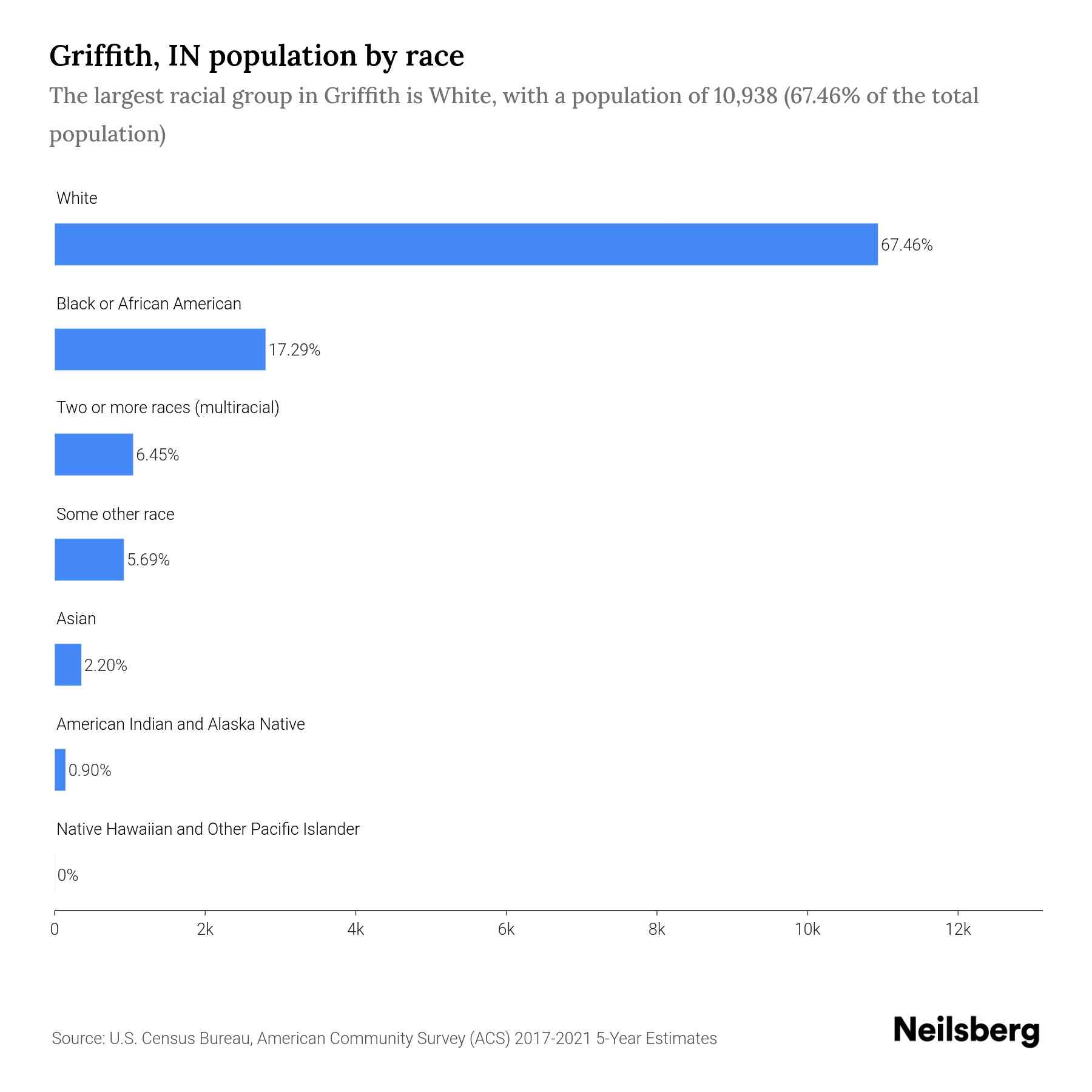 Griffith, IN Population by Race & Ethnicity 2023 Neilsberg