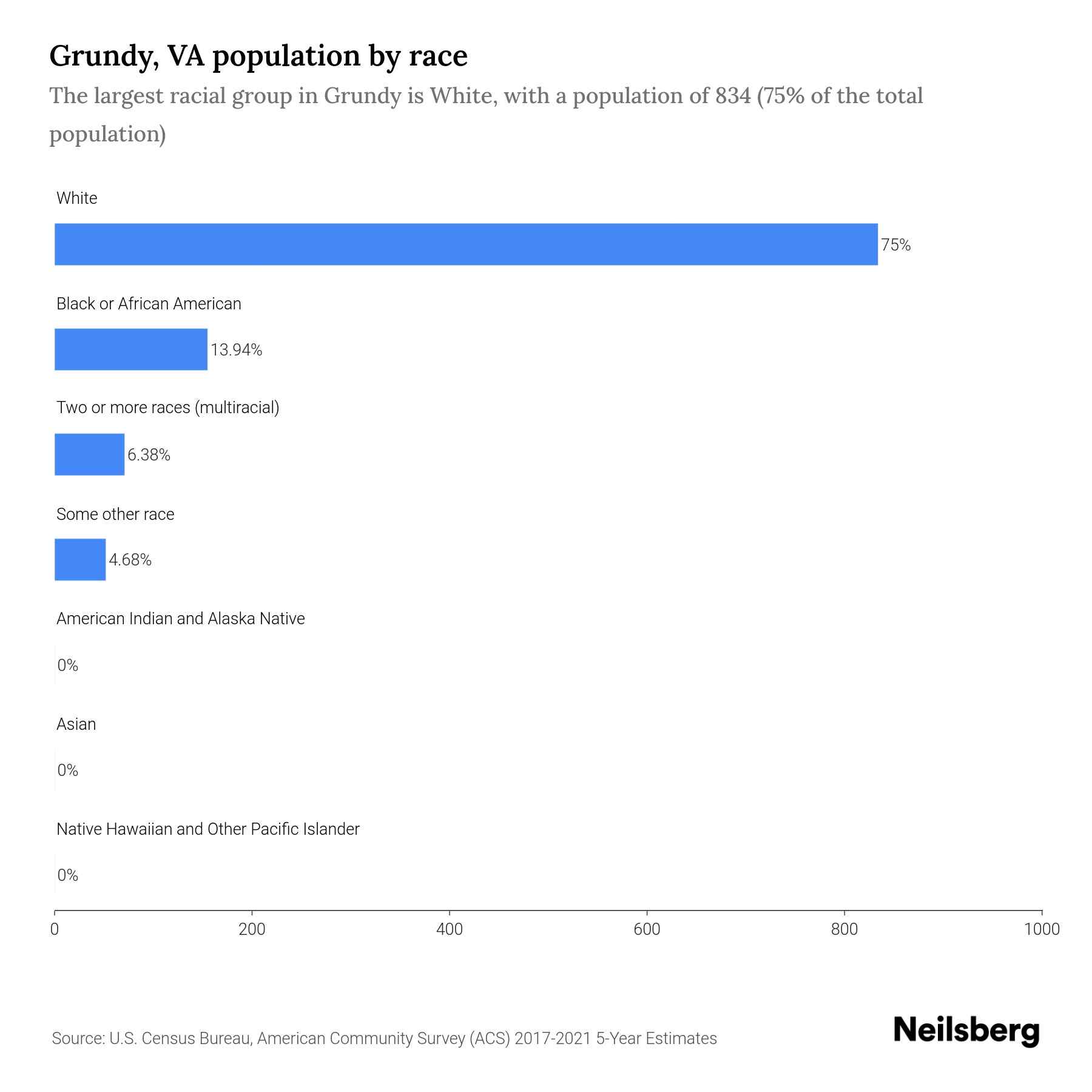 Grundy, VA Population by Race & Ethnicity 2023 Neilsberg