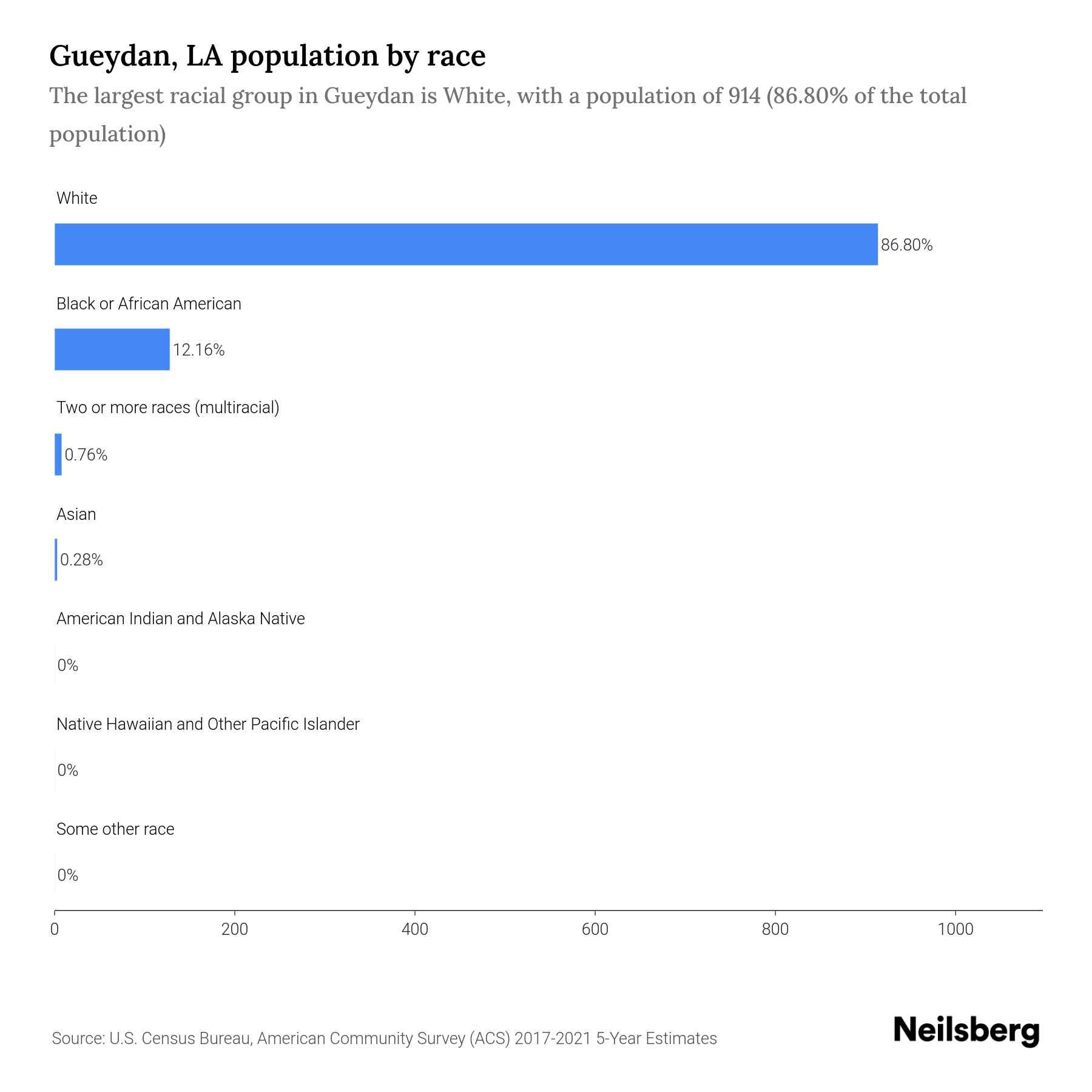 Gueydan, LA Population by Race & Ethnicity 2023 Neilsberg
