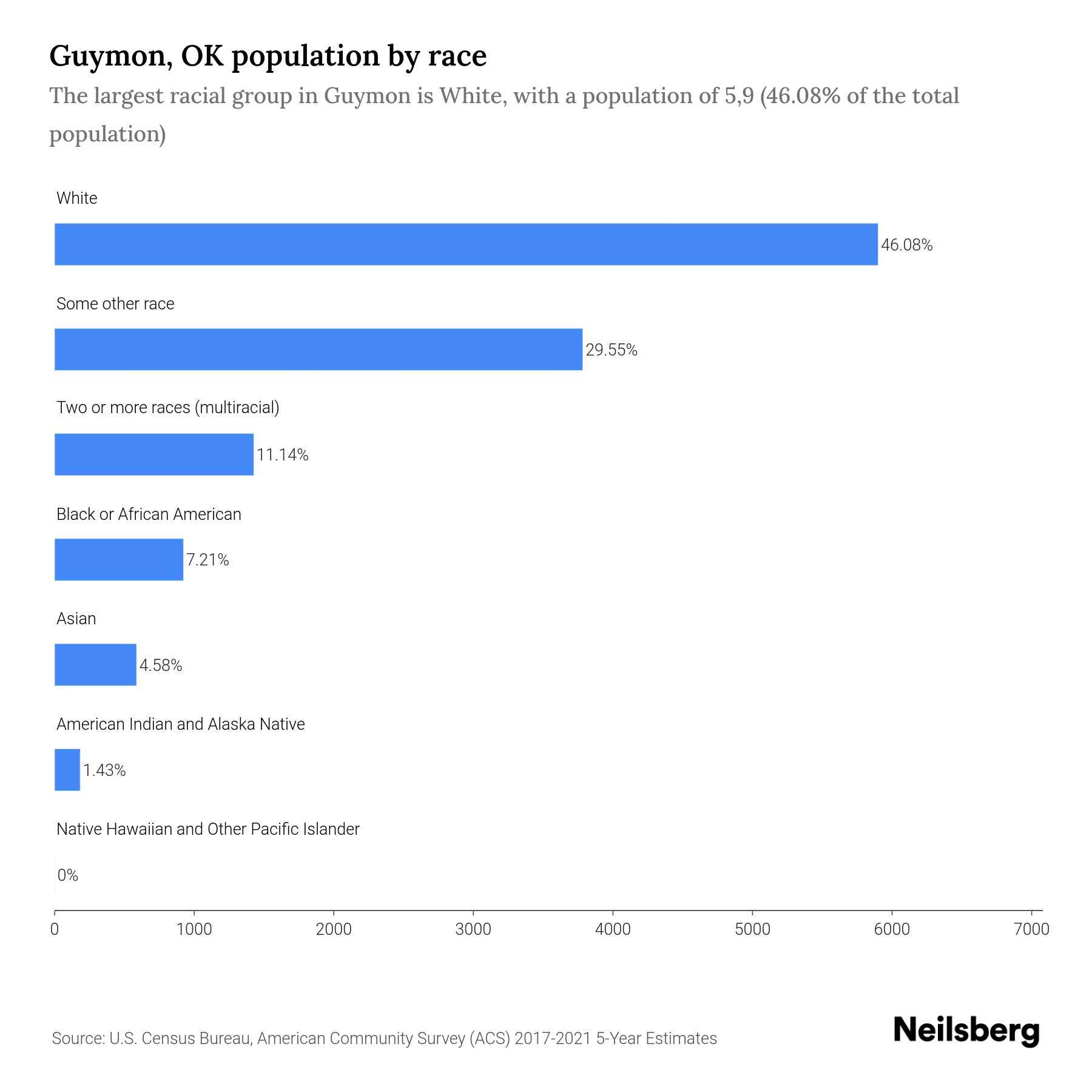 Guymon, OK Population by Race & Ethnicity 2023 Neilsberg