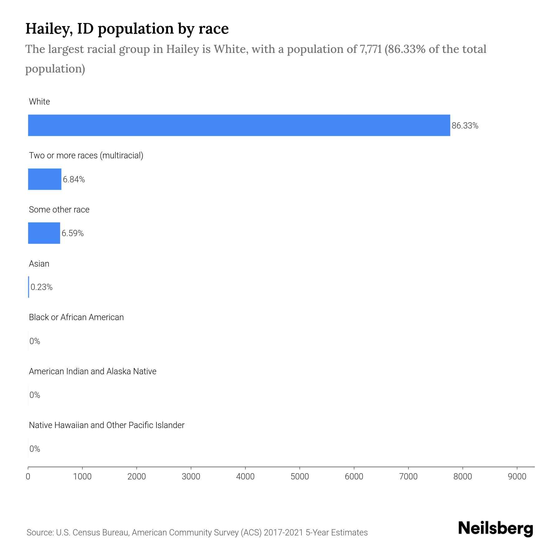 Hailey, ID Population by Race & Ethnicity 2023 Neilsberg