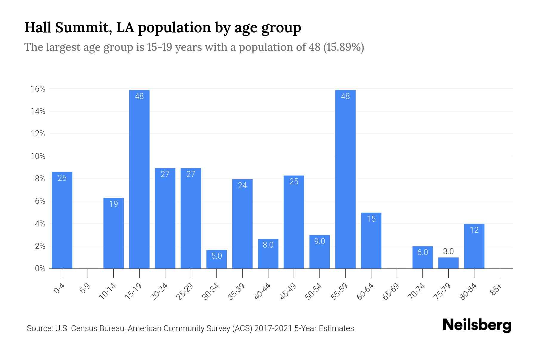 Hall Summit, LA Population by Age 2023 Hall Summit, LA Age