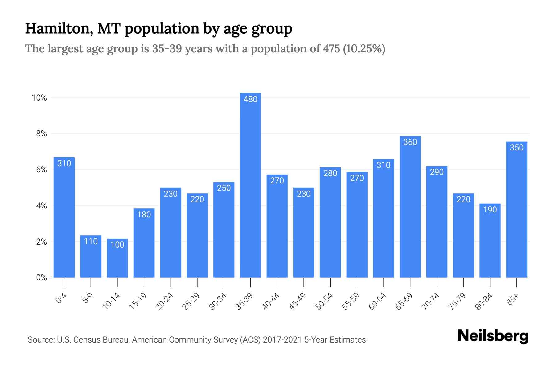 Hamilton, MT Population 2023 Stats & Trends Neilsberg
