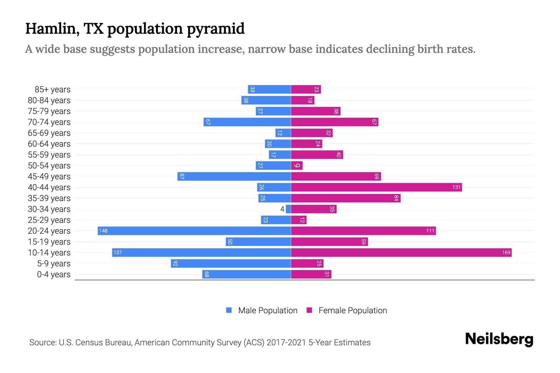Hamlin, TX Population by Age 2023 Hamlin, TX Age Demographics Neilsberg