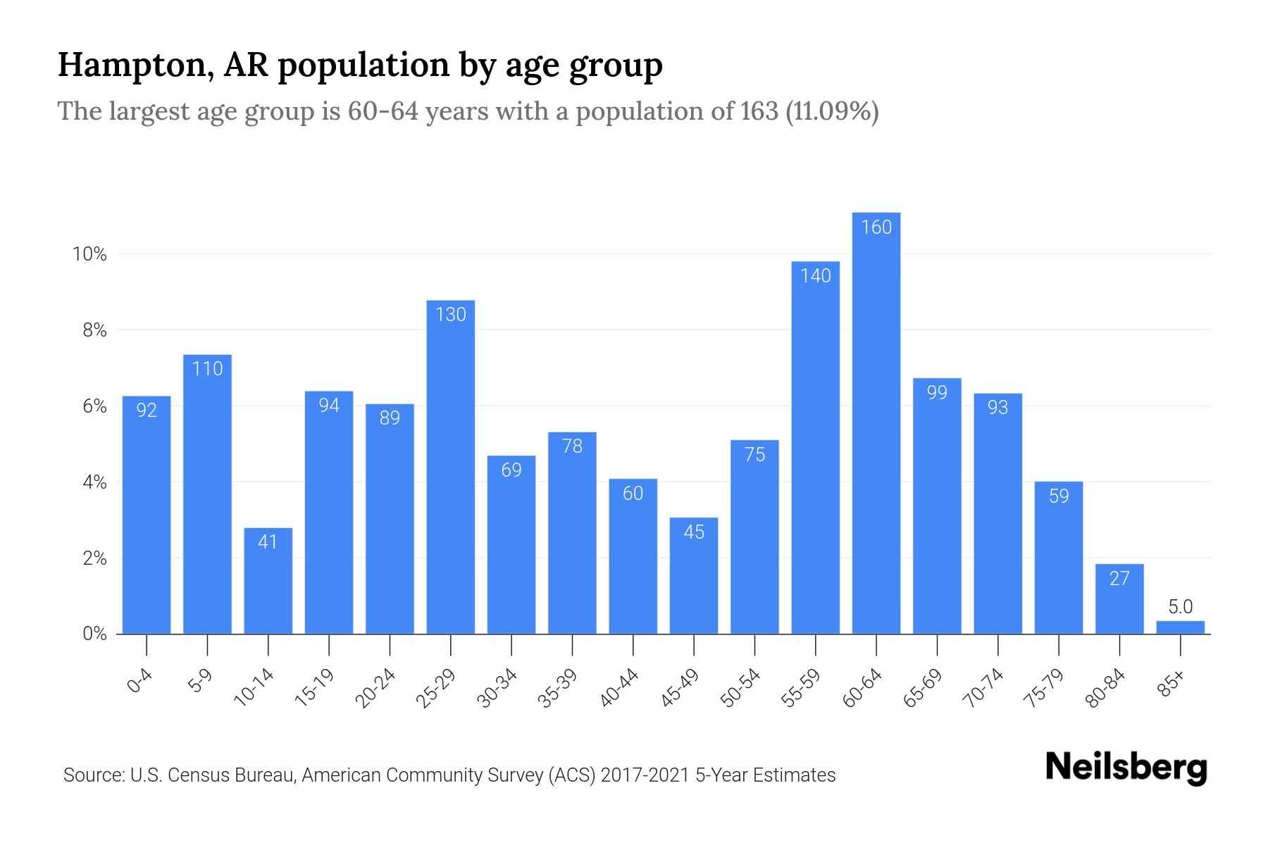 Hampton, AR Population by Age 2023 Hampton, AR Age Demographics