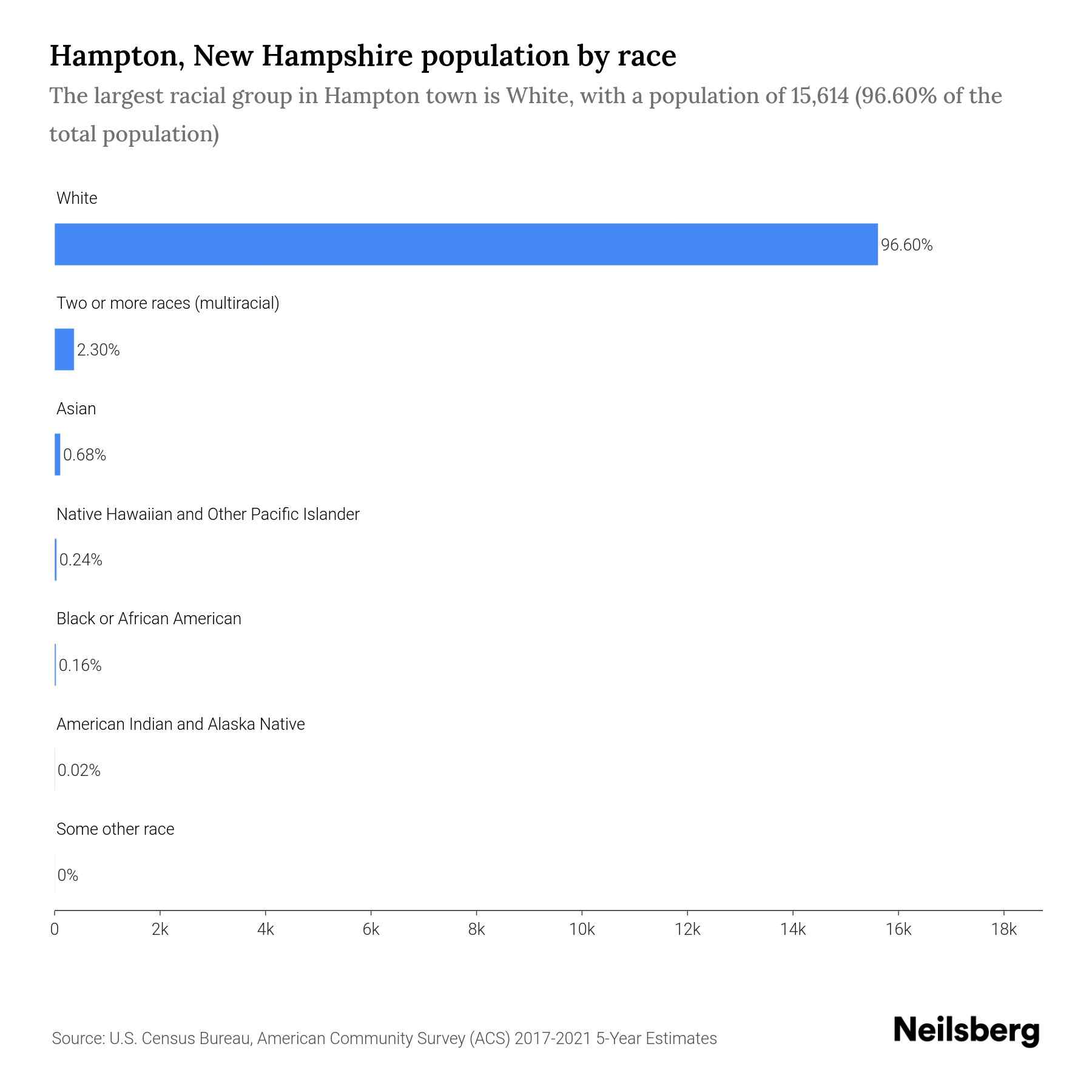 Hampton, New Hampshire Population by Race & Ethnicity 2023 Neilsberg