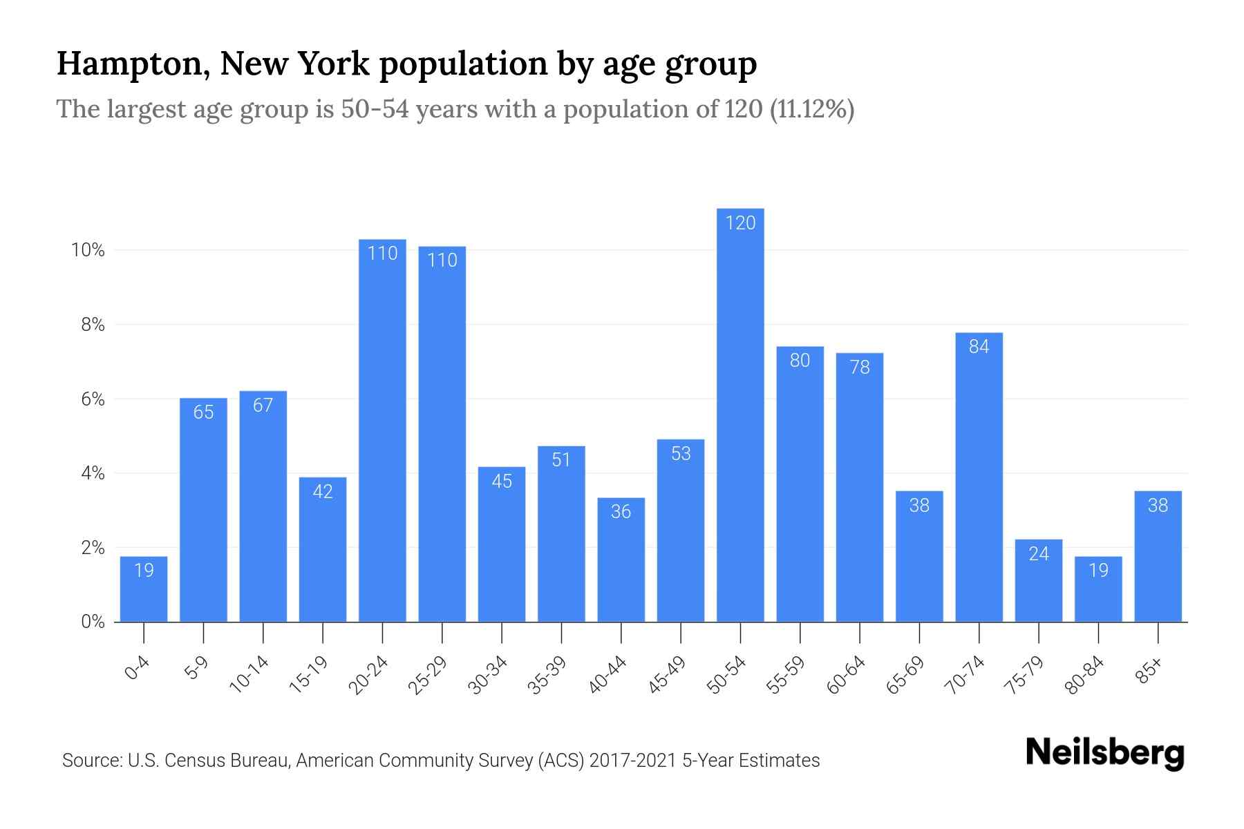 Hampton, New York Population 2023 Stats & Trends Neilsberg