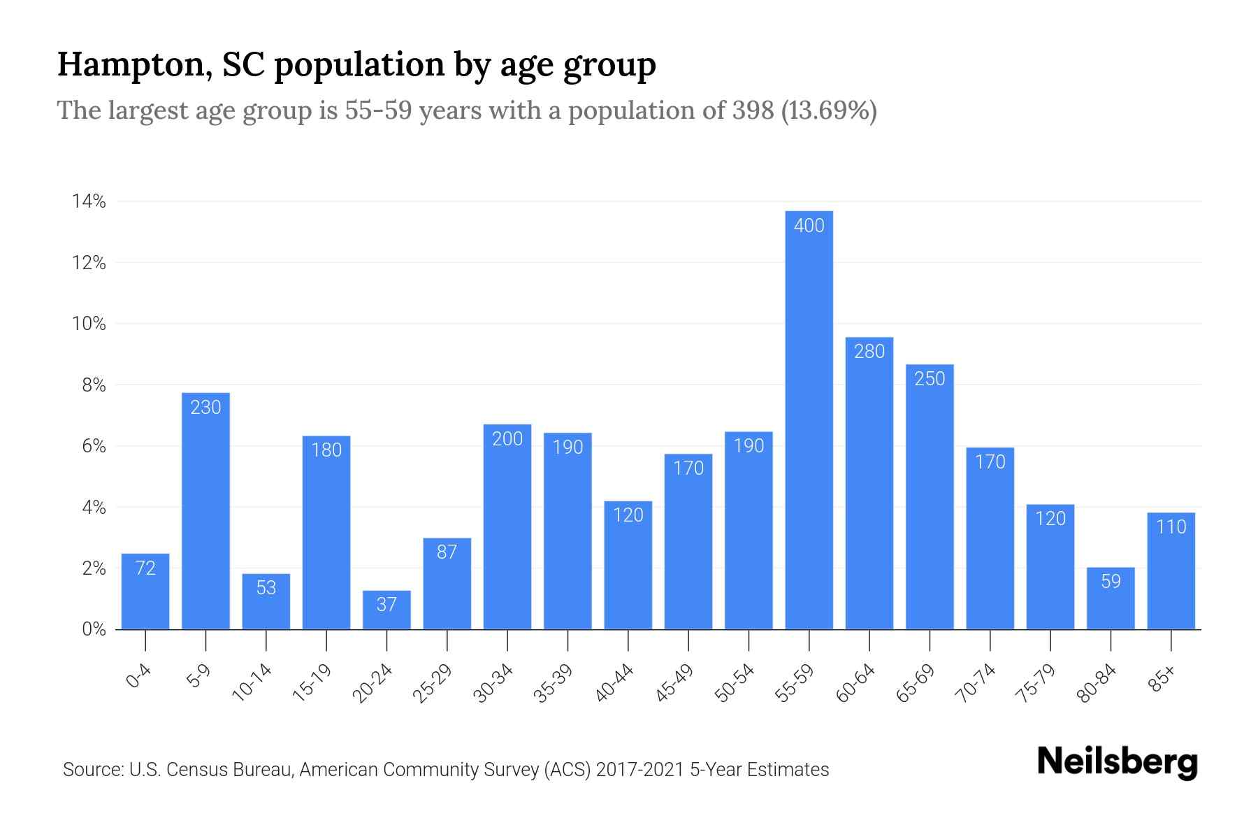 Hampton, SC Population by Age 2023 Hampton, SC Age Demographics