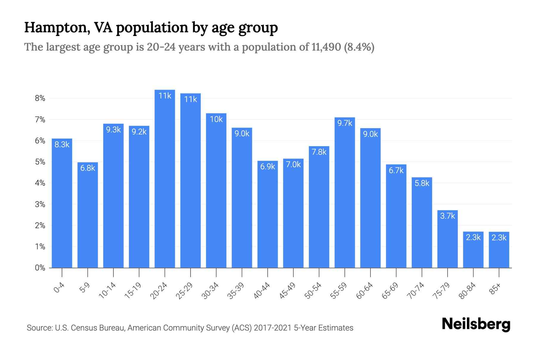 Hampton, VA Population by Age 2023 Hampton, VA Age Demographics