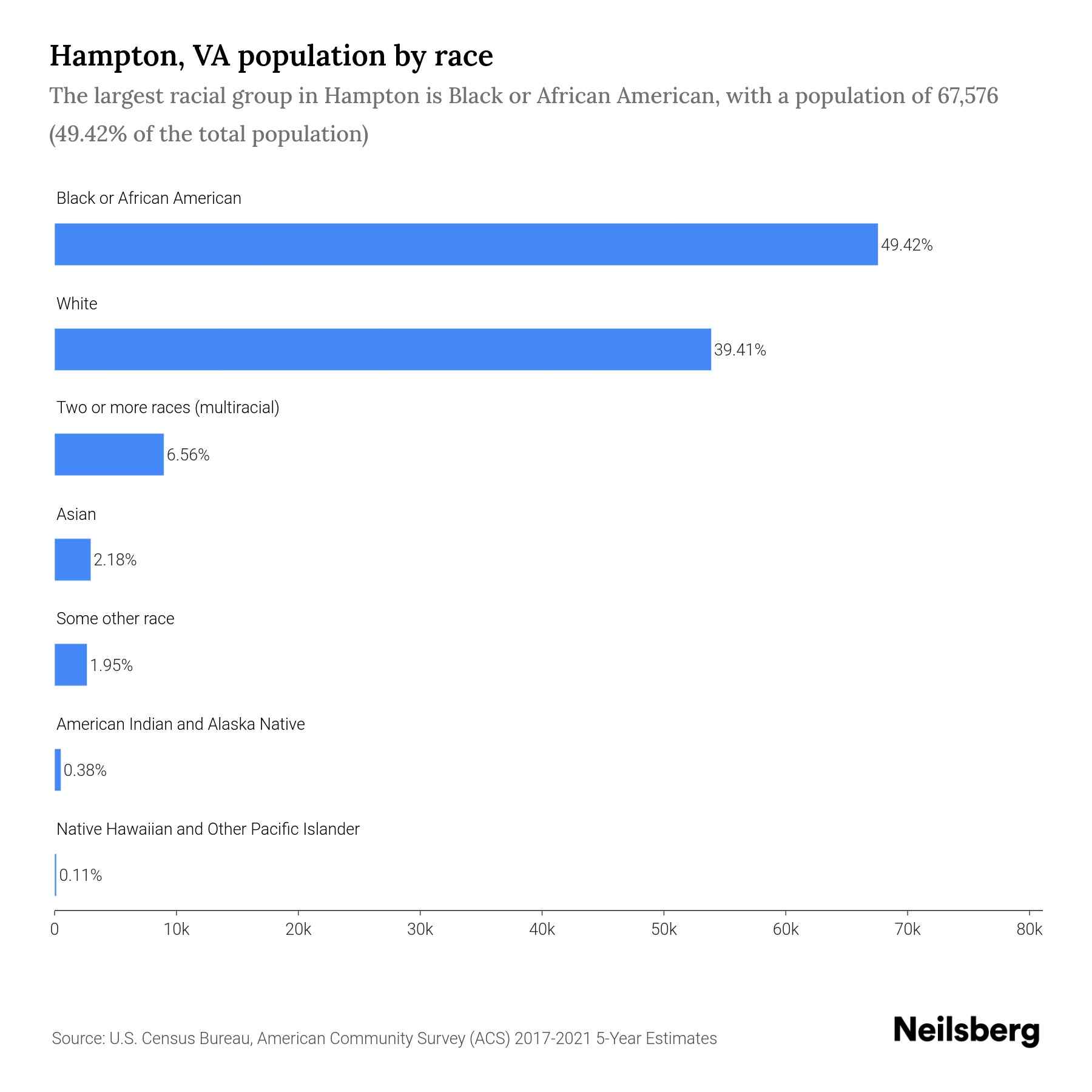 Hampton, VA Population by Race & Ethnicity 2023 Neilsberg