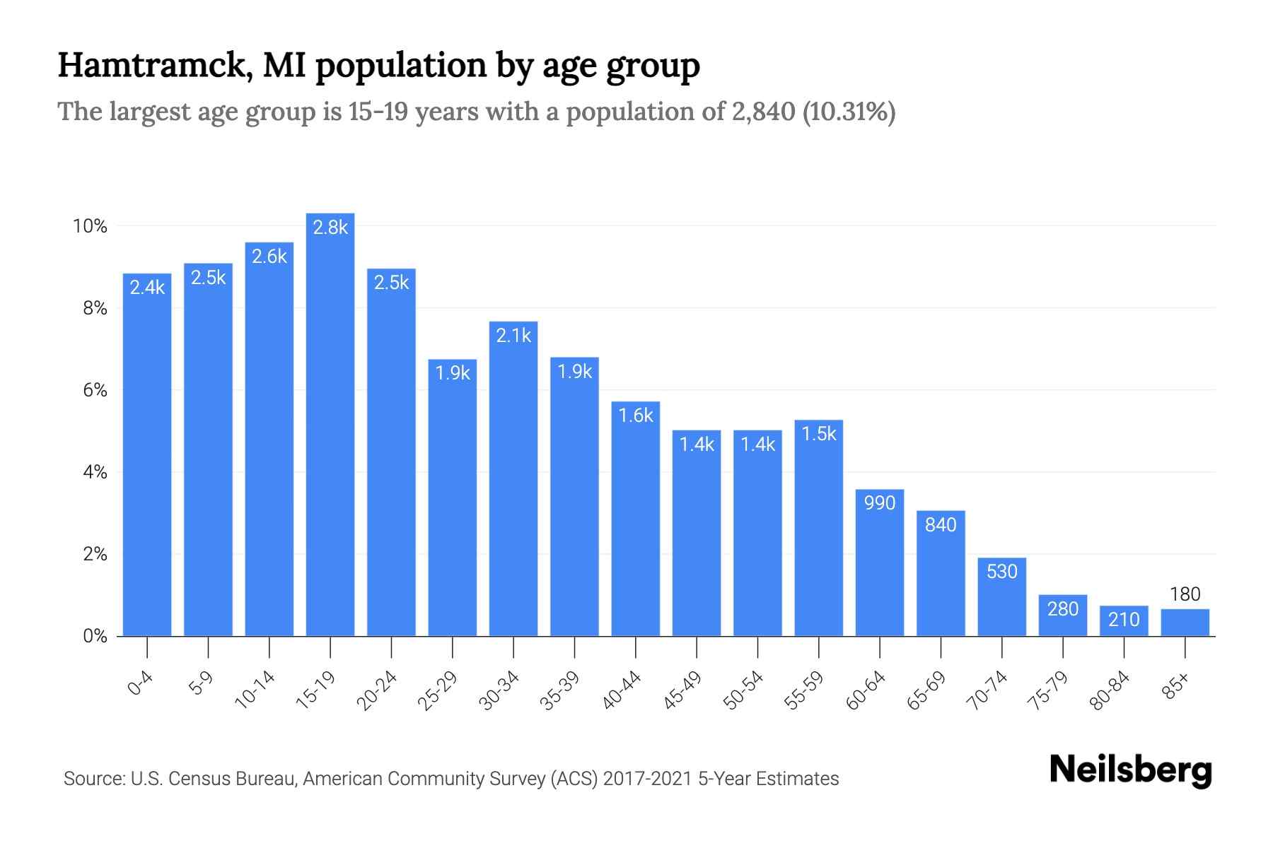 Hamtramck, MI Population by Age 2023 Hamtramck, MI Age Demographics