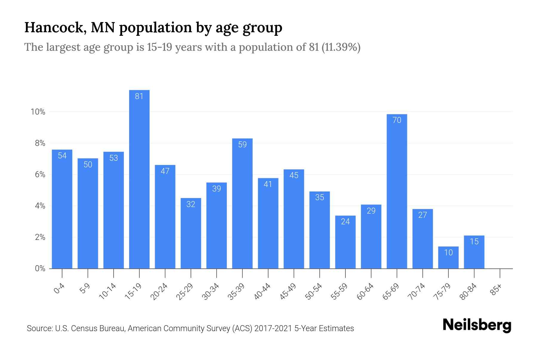 Hancock, MN Population by Age 2023 Hancock, MN Age Demographics