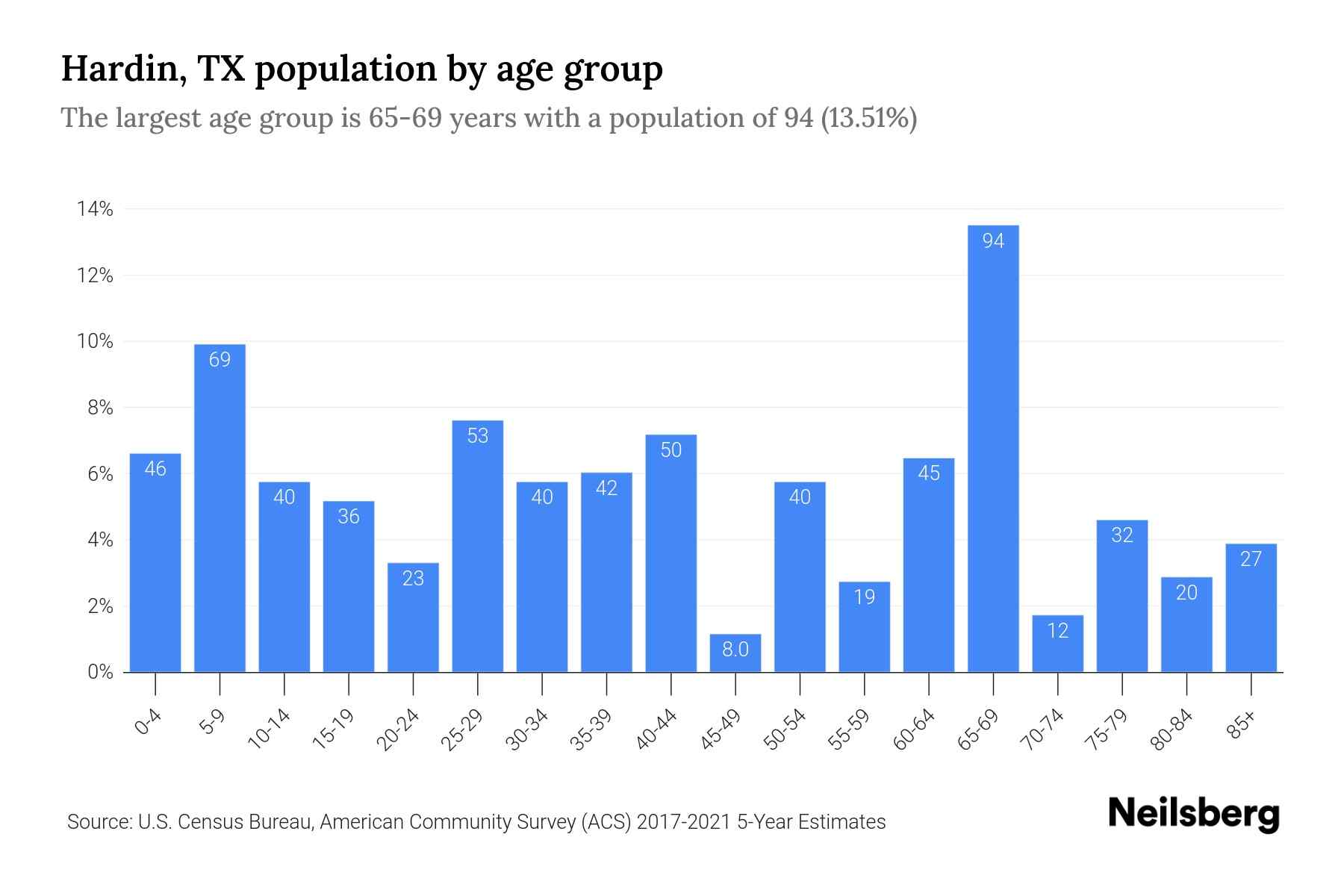 Hardin, TX Population by Age 2023 Hardin, TX Age Demographics Neilsberg(04)