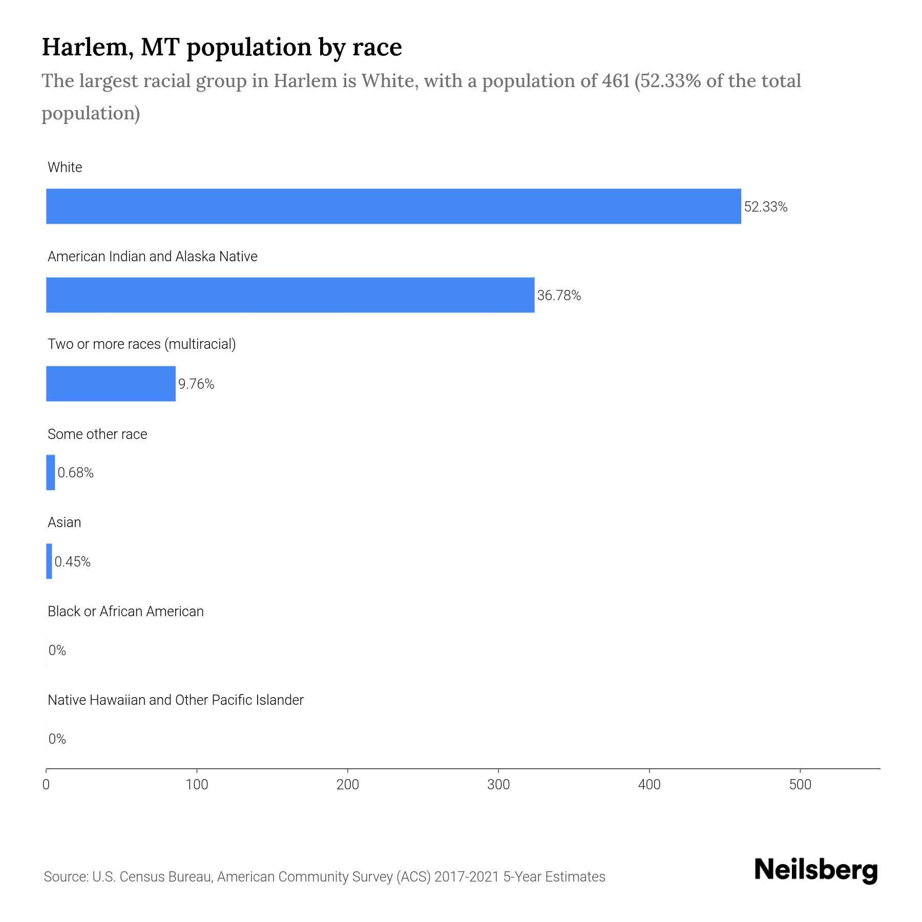 Harlem, MT Population 2023 Stats & Trends Neilsberg