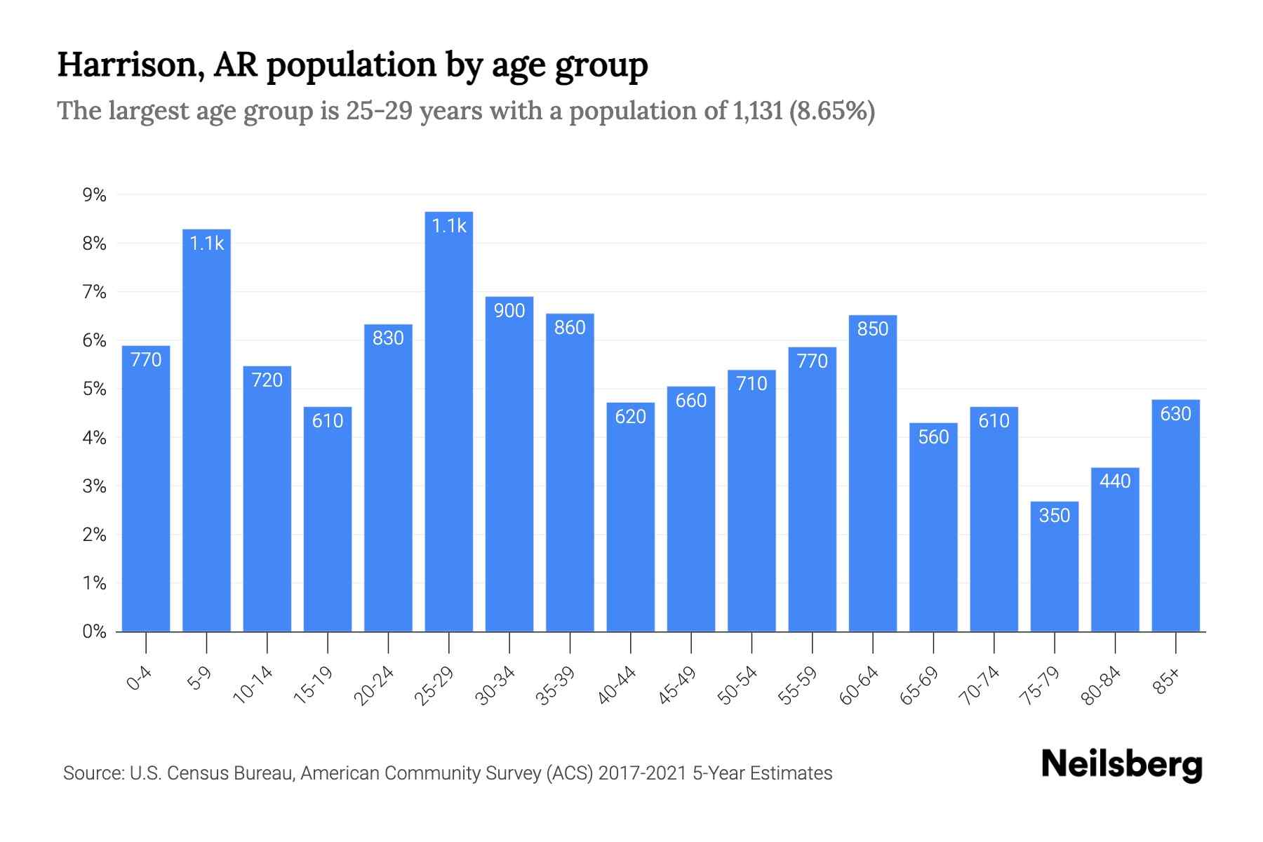 Harrison, AR Population by Age 2023 Harrison, AR Age Demographics